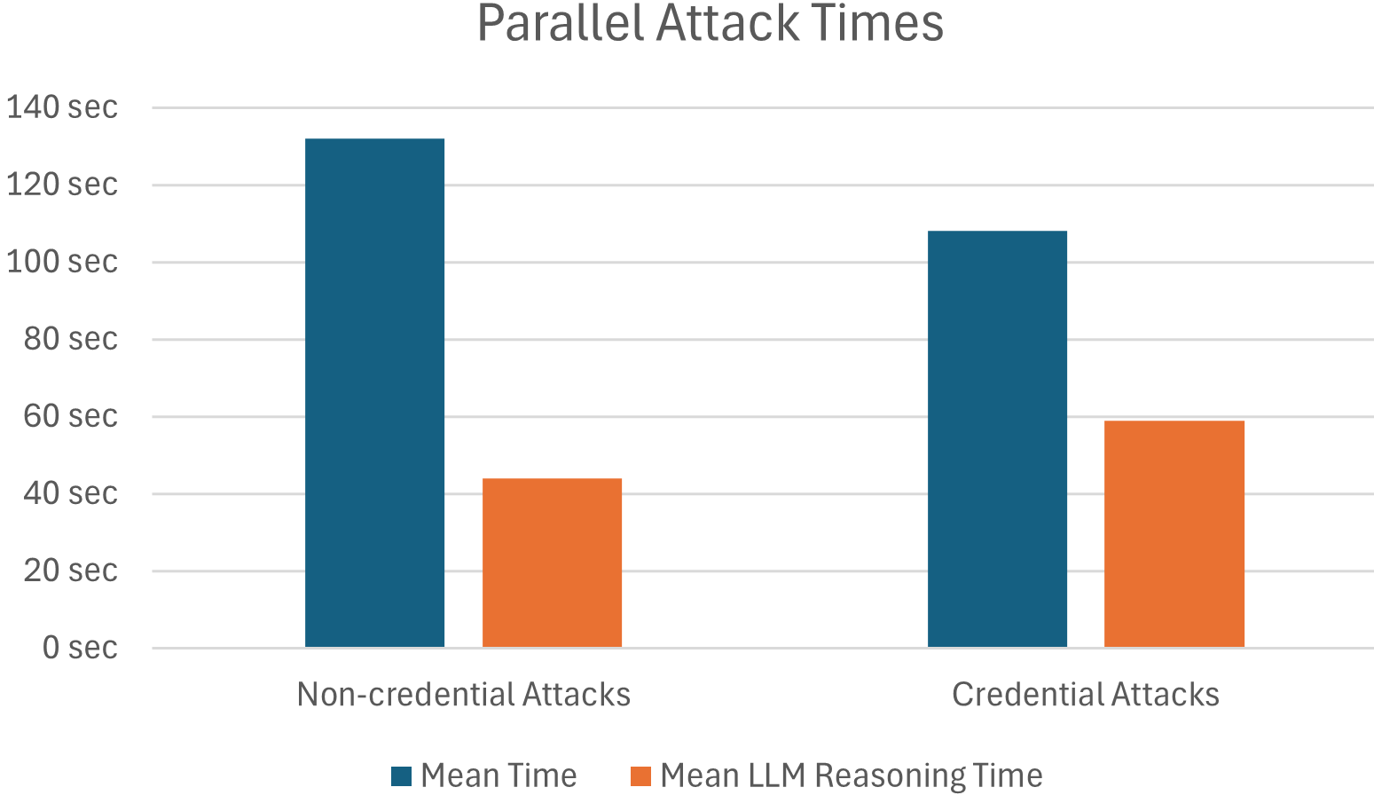 Figure 9: Time taken to run parallel attacks in IoTGoat