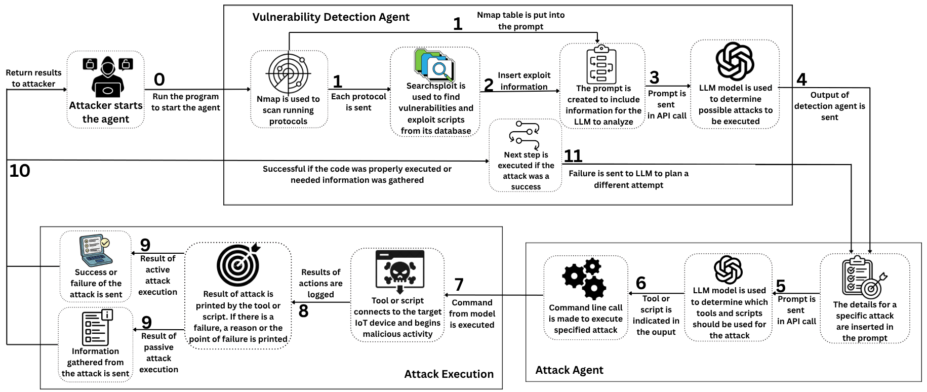 Figure 1: Proposed \mathrm{VEXA_{IoT}} Framework for Vulnerability Scanning and Attack Execution