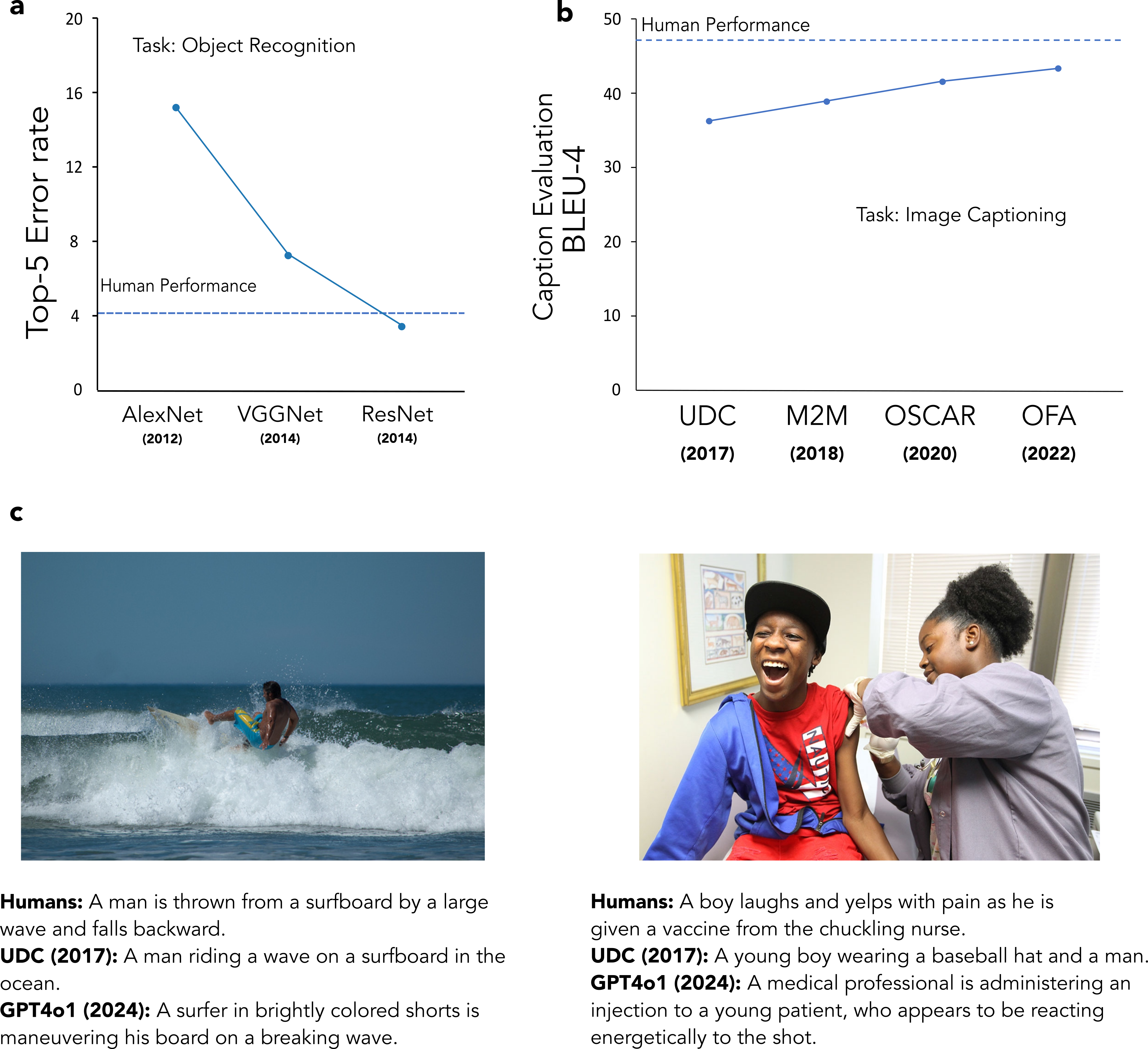 Figure 1: (a) The reported performance of DNNs over the years in object recognition compared to human performance. The performance of the then state-of-the-art models exceeded human performance. (b) Reported performance of Multi-Modal Large-Language Models (MLLMs) in the scene description task on the MS-COCO dataset. The model’s performance is comparable to human performance. (c) Model descriptions for scenes with and without social interaction. The image on the left depicts a simple scene in which the models’ descriptions are similar to those observed in humans. The image on the right depicts a scene of complex social interactions among humans. We can clearly see that the human description captures the social interaction in the scene. In contrast, the pre-MLLM’s description does not capture the social interactions, while MLLMs do.