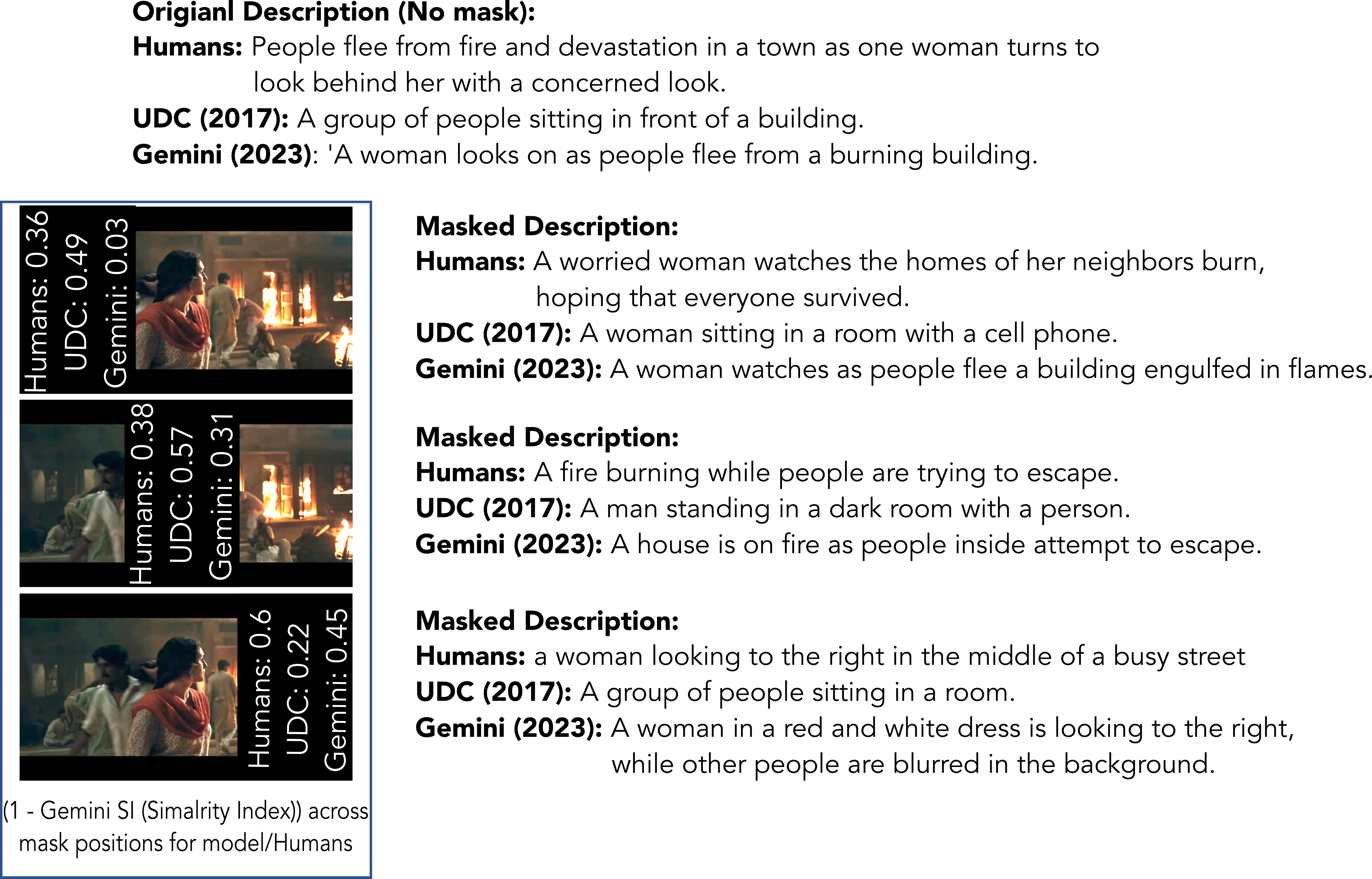 Figure 3: Example of the masking procedure used in our study to quantify spatial dependence errors. The masking procedure identifies the importance of a region of an image to the scene description by evaluating the impact on the scene description when that region is masked(occluded). This procedure is done for both human and model descriptions. The Spatial Dependence Error (SDE) uses the masking procedure to identify whether the model and the humans match (correlation) in the regions that are most important for them to provide a description.