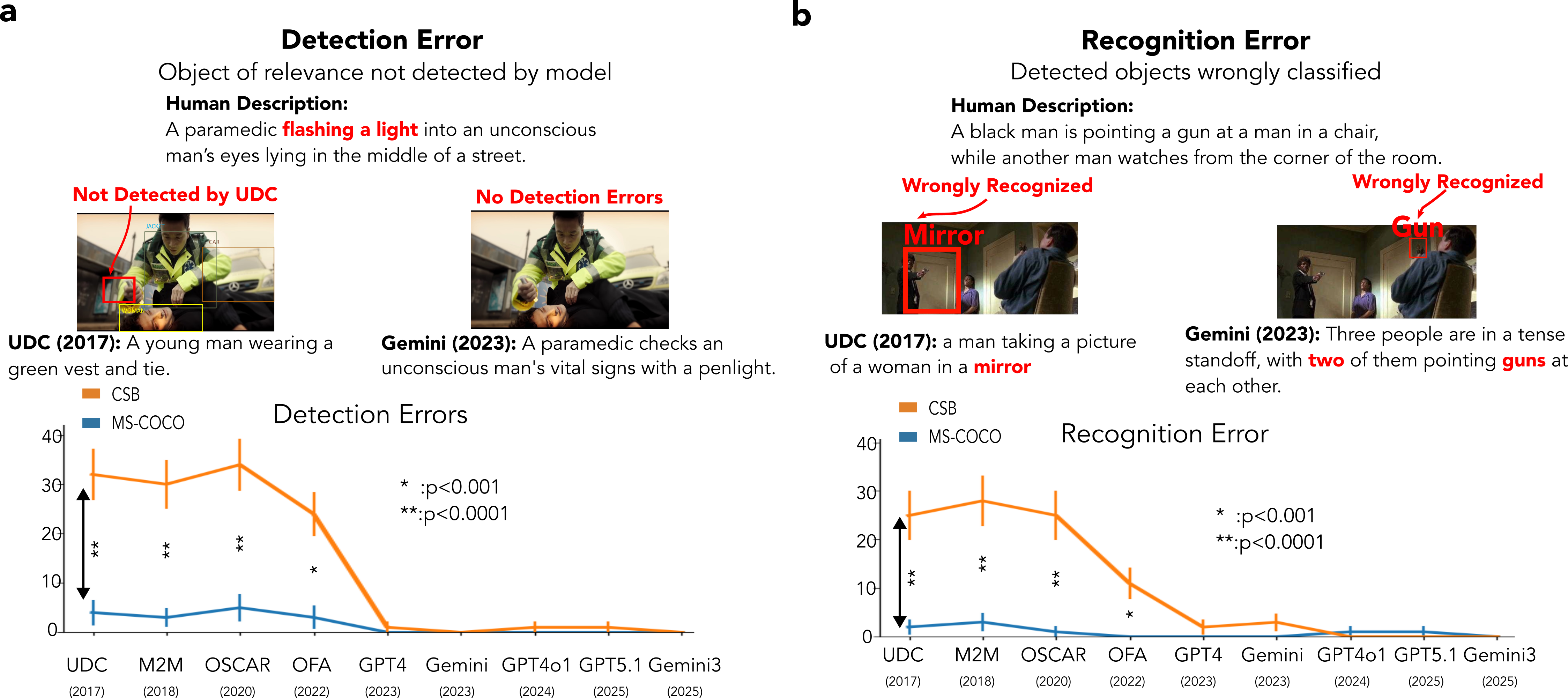 Figure 5: (a) Example of detection errors made by a pre-MLLM and an MLLM. The object of relevance is defined based on its presence in the human gold standard description. The UDC model fails to detect the flashlight, whereas the Gemini model does. Pre-MLLMs make significantly more errors on the CSB dataset than on the MS-COCO dataset, whereas MLLMs are mostly accurate at detecting all objects. (b) Example of recognition errors made by a pre-MLLM and an MLLM. The models incorrectly identify the detected objects. The UDC model incorrectly identifies the doorway as a mirror, while the Gemini model identifies the lamp on the wall as another gun. As with detection errors, pre-MLLMs exhibit significantly higher errors in the CSB dataset than in the MS-COCO dataset.