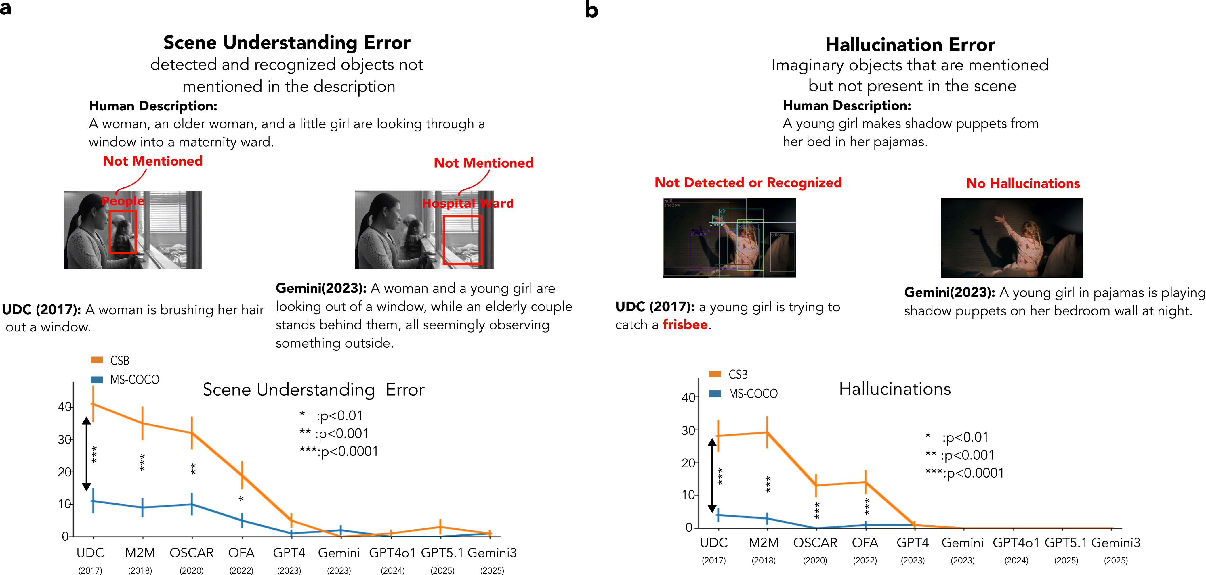 Figure 6: (a) Example of scene understanding errors made by a pre-MLLM and an MLLM. These errors occur when the model fails to mention the correctly recognized relevant objects in its description. The UDC model correctly recognizes the people in the image but fails to mention them in its description. Similarly, the Gemini model correctly identifies that it is a hospital ward but fails to mention it in its description. We observe that the pre-MLLMs make significantly more scene understanding errors in the CSB dataset than in the MS-COCO dataset. In contrast, MLLMs have similar errors in the MS-COCO dataset. (b) Example of hallucinations made by a pre-MLLM and an MLLM. Hallucinations are objects mentioned in the model’s description but are neither present in the image nor incorrectly recognized by the model. The UDC model hallucinates a frisbee when it is absent or misrecognized. The Gemini (MLLM) model has no hallucinations in our dataset. The pre-MLLMs have significantly higher errors on the CSB dataset than on the MS-COCO dataset, while the MLLMs exhibit few hallucinations in both datasets.