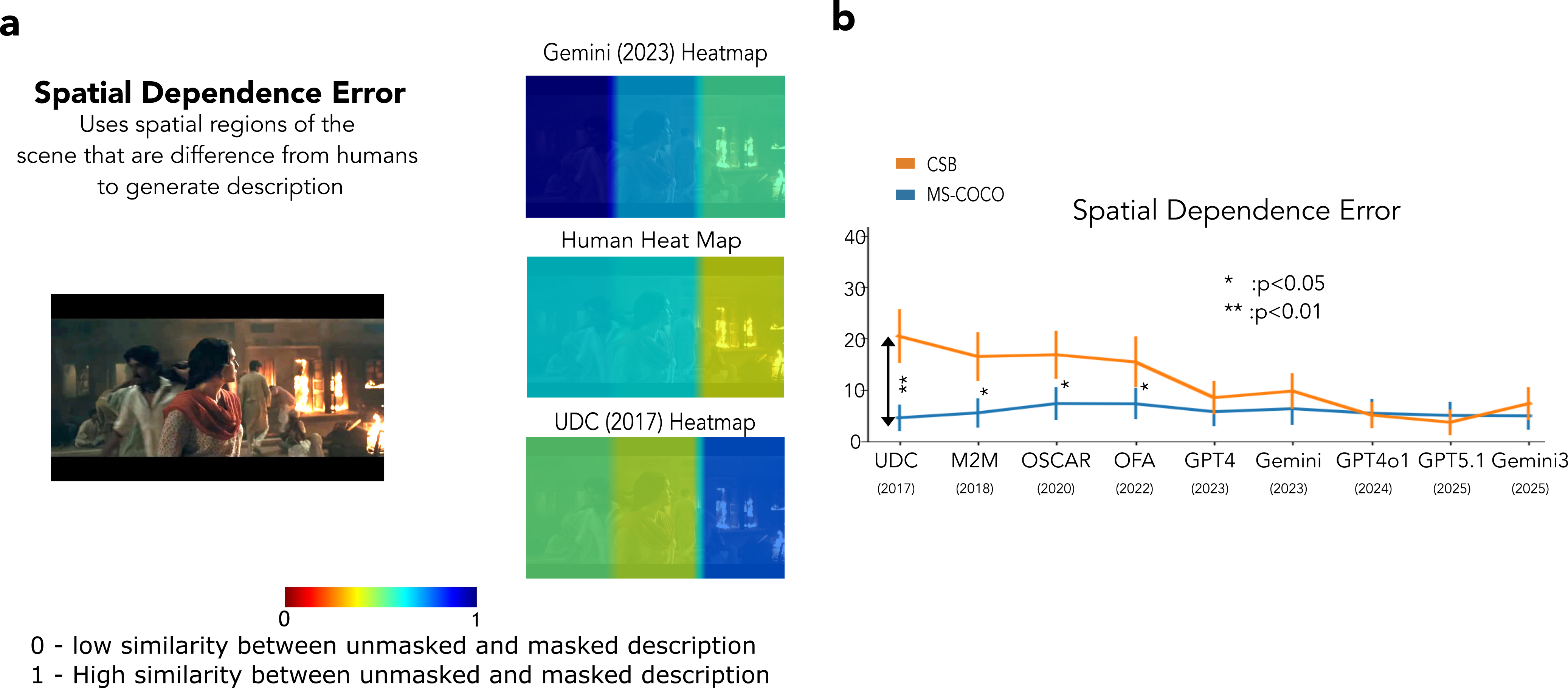 Figure 7: (a) Example heatmaps showcasing the regions that are important for humans, UDC (pre-MLLM) and Gemini (MLLM). The MLLM and humans agree on the regions important for understanding the scene, whereas the pre-MLLM differs, leading to a spatial dependence error. (b) Summarizes the errors made by the models tested on our dataset. The spatial dependence errors (SDE) are significantly high across all pre-MLLMs, and the SDE errors in the CSB dataset are decreasing. The SDE errors are nearly identical across all models on the MS-COCO images.
