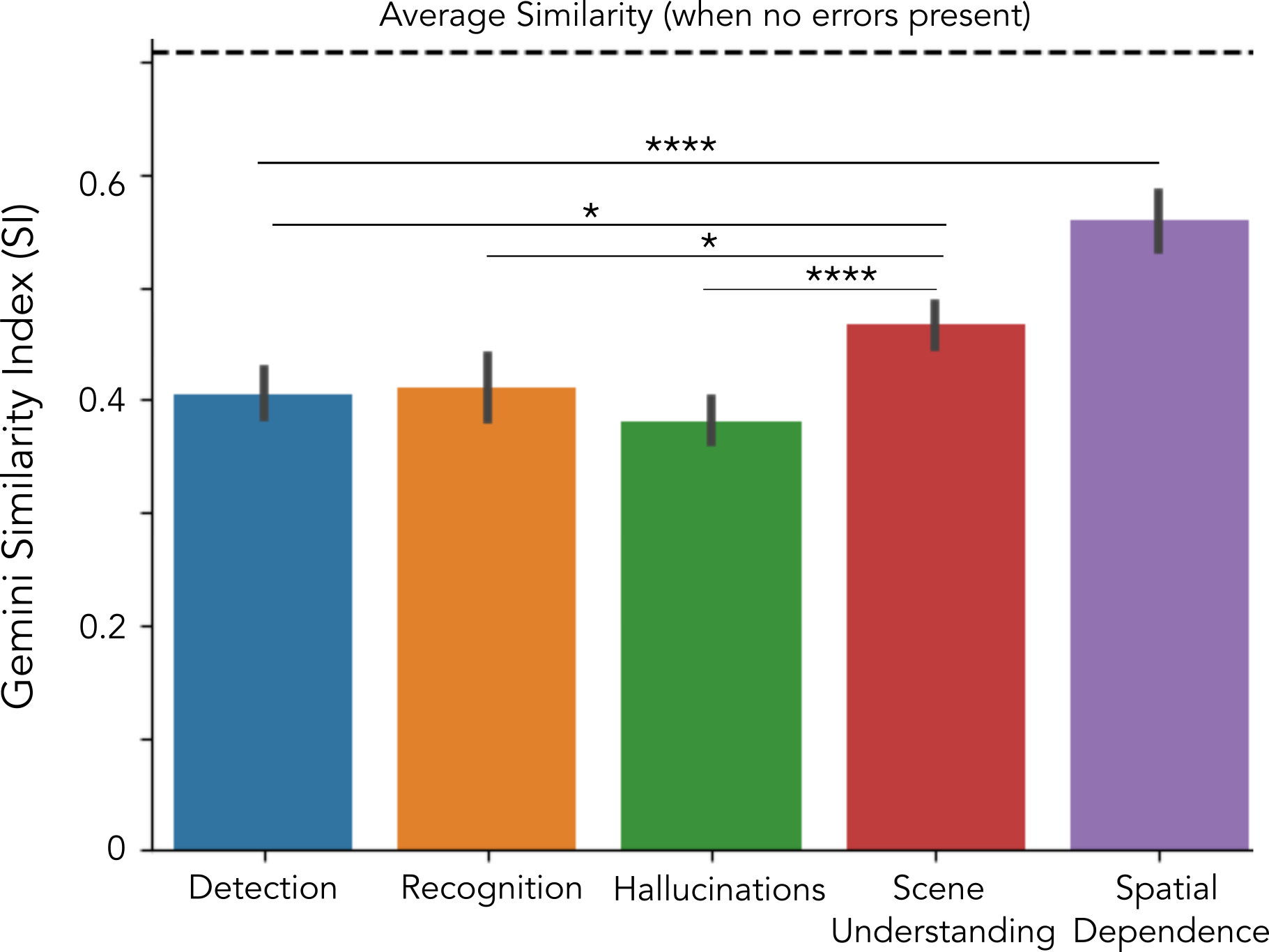 Figure 8: (a) Gemini-SI as a function of the error types averaged across all models and images with the error type present. The dashed line indicates the average similarity across all model-image pairs with no errors in their descriptions. Detection, recognition, and hallucination errors most affect the model’s scene description, followed by scene understanding and spatial dependence errors.