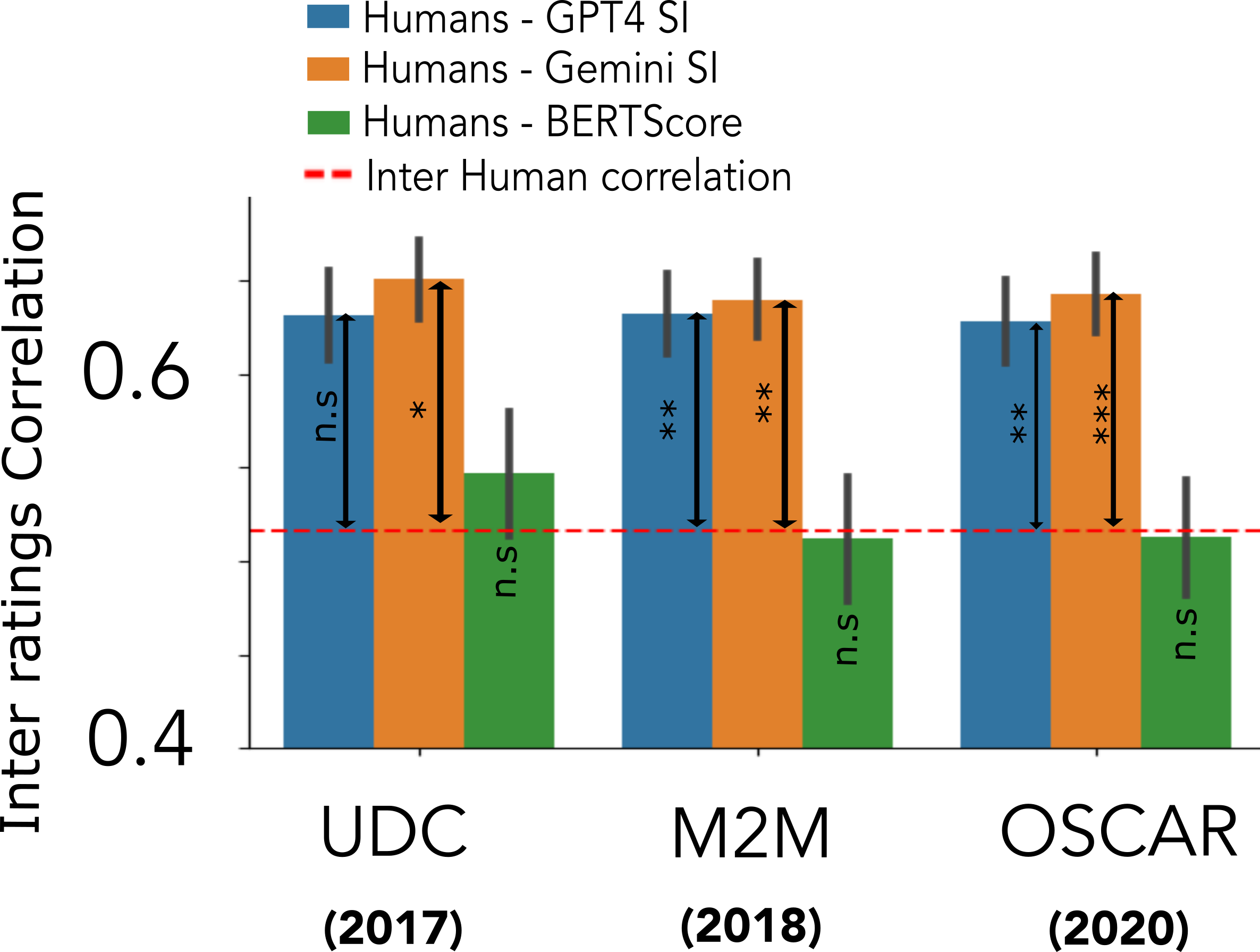 Figure 9: (a) Correlation of LLM-SI and BERTScore metrics with the human raters collected for comparing descriptions’ similarity of UDC, M2M, and OSCAR models with the human gold standard description. The LLM-SI correlation was significantly higher than the average inter-human correlation among 20 human raters, suggesting that these metrics can serve as a substitute for human raters. The performance of BERTScore was on par with the inter-human correlation.