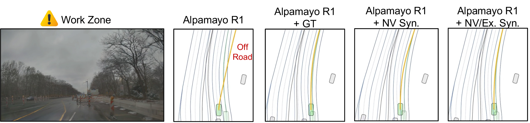 Figure 3: Qualitative closed-loop evaluation in a work-zone long-tail event. Left: front-view observation of a rare work-zone scene. Right: BEV rollouts of Alpamayo R1 under different long-tail training data, where NV denotes NVIDIA LT data and Ex. denotes Waymo E2E data.