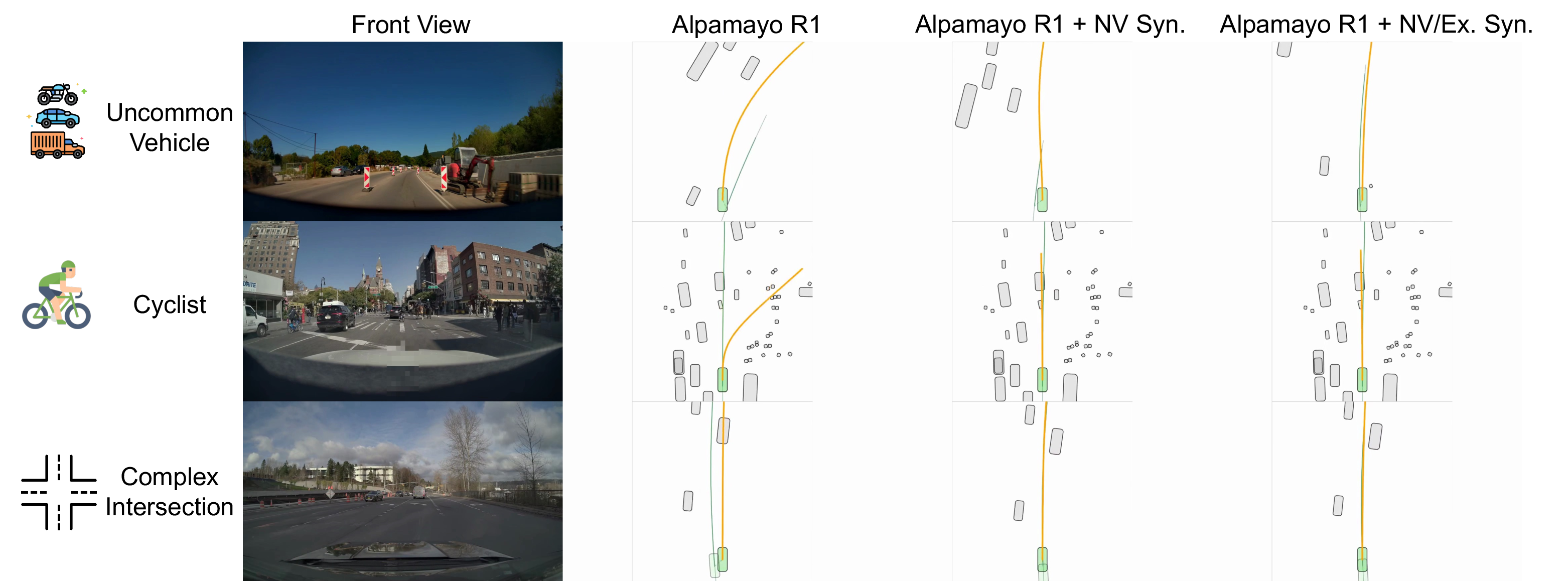 Figure 9: Closed-loop benefits of generative scaling on long-tail scenarios. We compare Alpamayo R1 with variants augmented by OpenLongTail-generated assets from NV data and from both NV and external sources. Across representative long-tail cases, including uncommon vehicles, cyclists, and complex intersections, adding generated assets improves the closed-loop rollout behavior. The policy trained with additional NV and external synthesized data produces trajectories that better follow the intended drivable corridor and avoid unsafe interactions. This demonstrates that generative scaling does not merely increase data volume, but expands useful long-tail coverage for downstream VLA training.