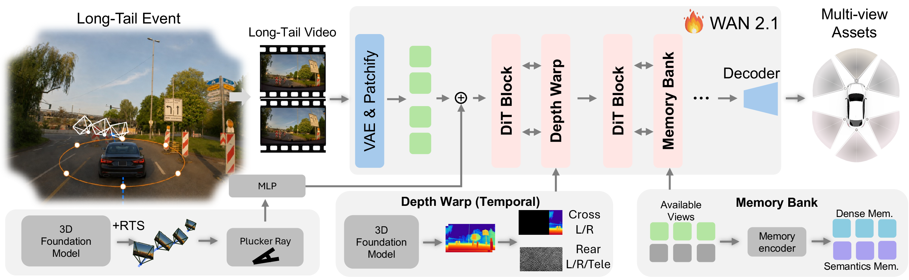 Figure 2: Overview of OpenLongTail. Given a long-tail front-view driving video, OpenLongTail first recovers a motion-consistent metric ego-trajectory and uses it to construct pose-aware geometric conditions. The generation model combines Plücker-ray geometry, temporal depth warping, and a cross-view memory bank within a Wan 2.1-VACE backbone to synthesize synchronized non-front views under the target camera rig. The resulting surround-view rollout provides geometry-grounded multi-view assets for scaling downstream driving policy training.