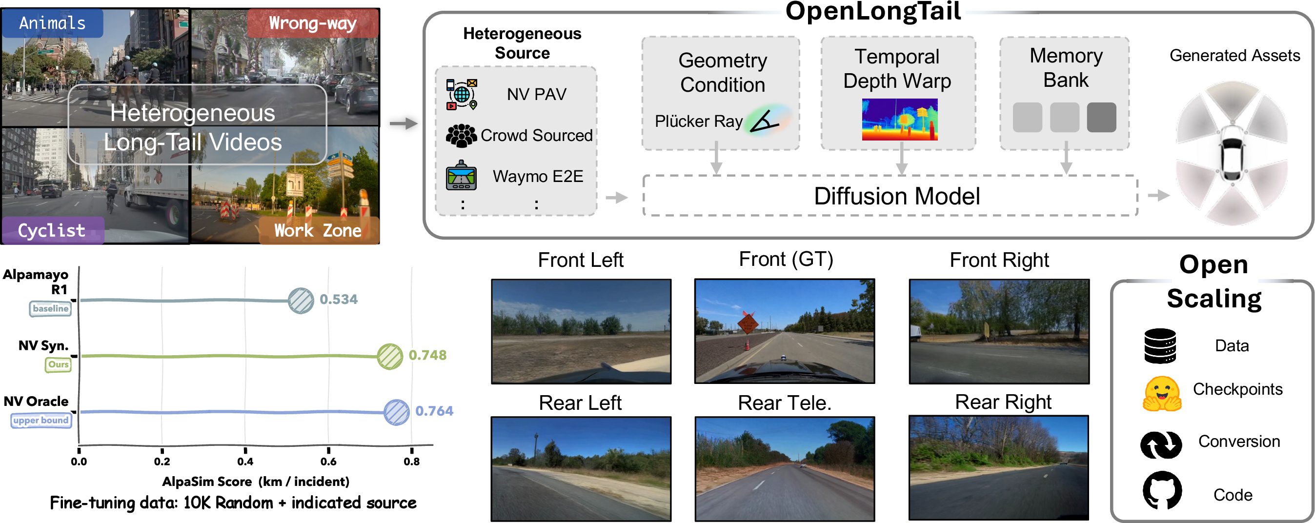 Figure 1: OpenLongTail transforms heterogeneous long-tail driving videos from diverse sources into pose-grounded, synchronized multi-view assets under a target camera rig. It conditions a diffusion model on Plücker-ray geometry, temporal depth warping, and cross-view memory to synthesize extrapolative views beyond the observed front camera. The lower-left plot shows that fine-tuning with our synthesized long-tail data substantially improves closed-loop driving performance and approaches training with ground-truth multi-view data. To support open scaling, we release the generated data, model checkpoints, conversion tools, and code.