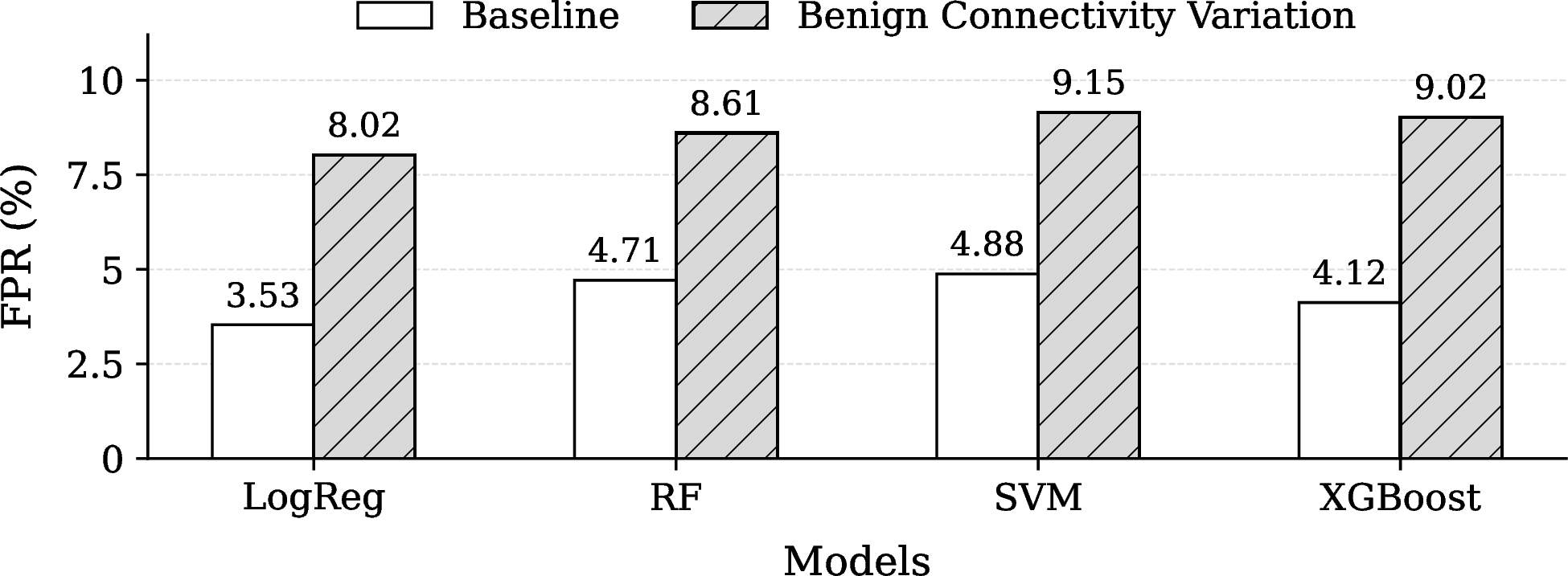 Figure 1: Impact of Benign Connectivity Variations on FPR.