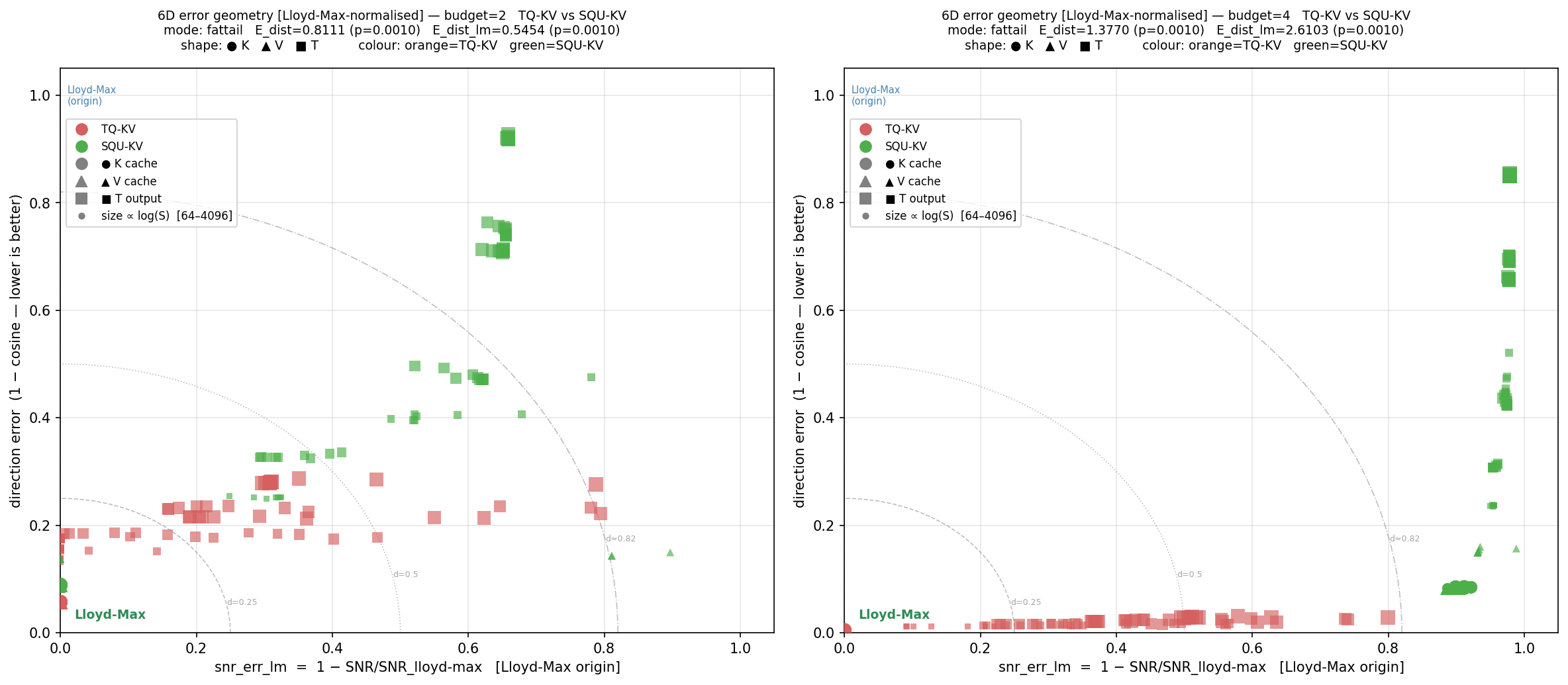 Figure 7: 6D error geometry for TQ-KV (red) vs.SQU-KV (green) on fattail, d=128, Lloyd-Max-normalised origin. Left: b=2. Right: b=4. At b=4, TQ-KV T squares reach near-zero direction error while SQU-KV K/V cache points collapse to \mathrm{snr\_err} \approx 0.98: the codec encodes the miscalibrated subspace with increasing precision, gaining nothing on direction error or T output quality.
