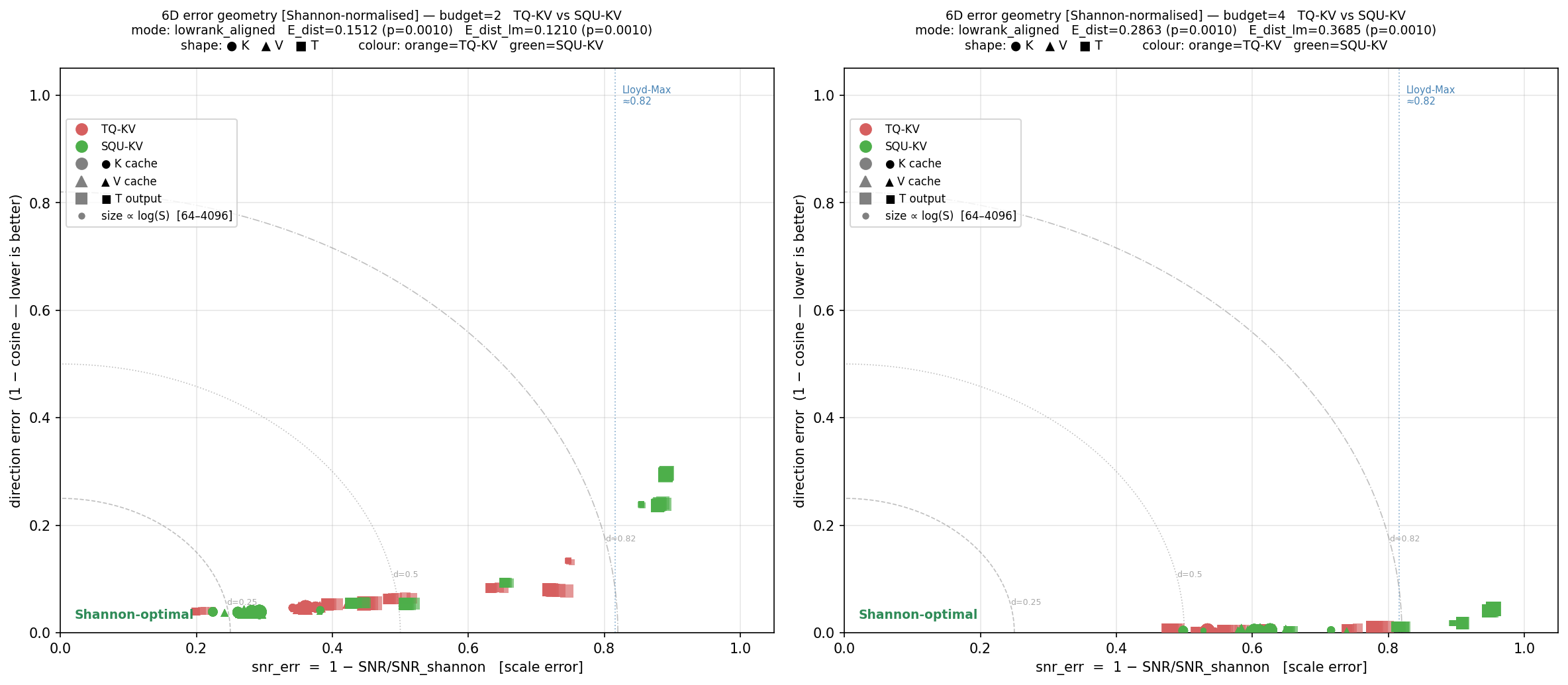 Figure 6: 6D error geometry for TQ-KV (red) vs.SQU-KV (green) on lowrank_aligned, d=128, Shannon-normalised origin. Left: b=2. Right: b=4. Shapes: \bullet K cache, \blacktriangle V cache, \blacksquare T output. Size \propto \log S. Both K/V caches are competitive; the gap is entirely in the T output squares, where SQU-KV’s unmodelled tail dimensions leak through the softmax.