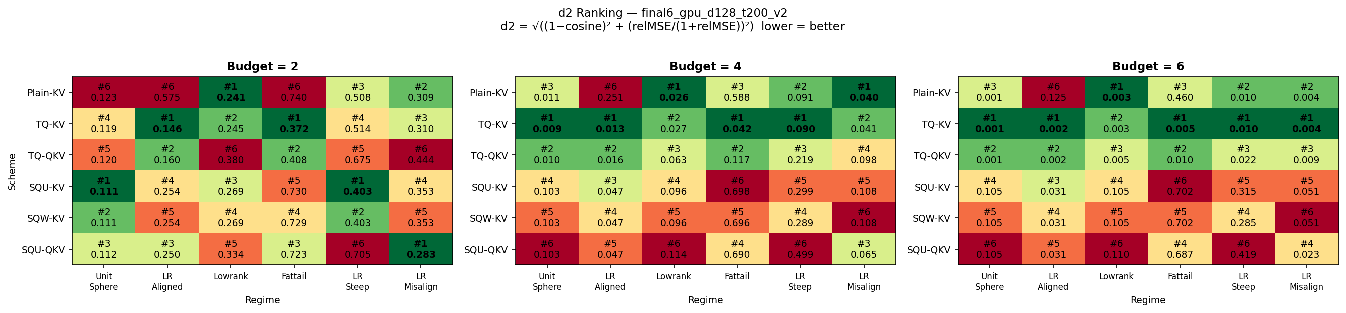 Figure 8: d_2 ranking heatmap (d=128, 200 trials, v2 data). Each cell shows rank (#1 = best, green; #6 = worst, red) and mean d_2. Three budgets summarise the low-, mid-, and high-fidelity regimes.