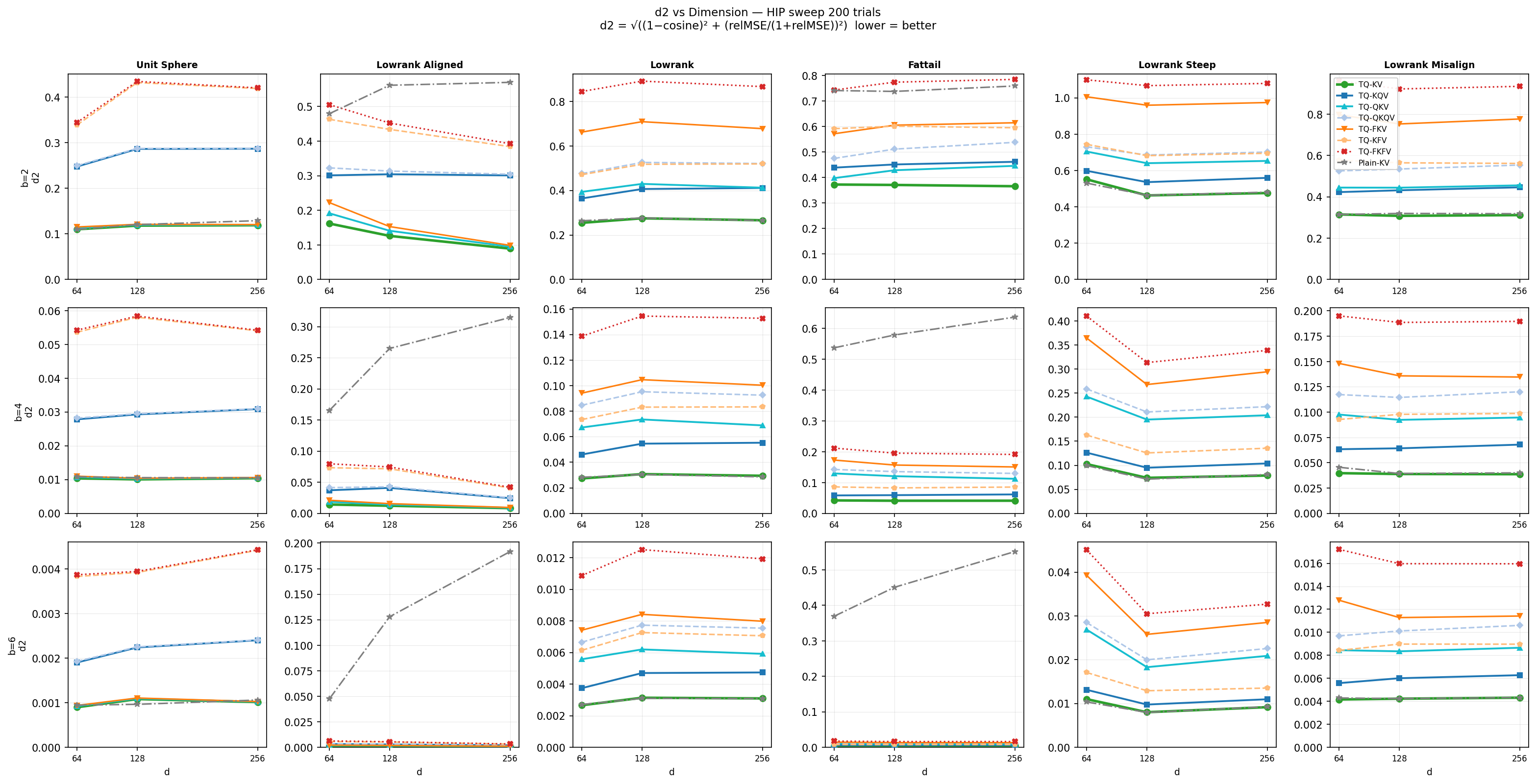 Figure 1: d_2 vs.embedding dimension for all 8 TQ variants (d \in \{64,128,256\}, 200 trials, budgets 2, 4, 6). TQ-KV and TQ-QKV dominate across all regimes. FULL variants (orange/yellow) are consistently worse than their RHT counterparts. V-path QJL variants (KQV, FKFV) consistently hurt on every regime. Plain-KV degrades with d on lowrank_aligned (Beta codebook mismatch grows with D).