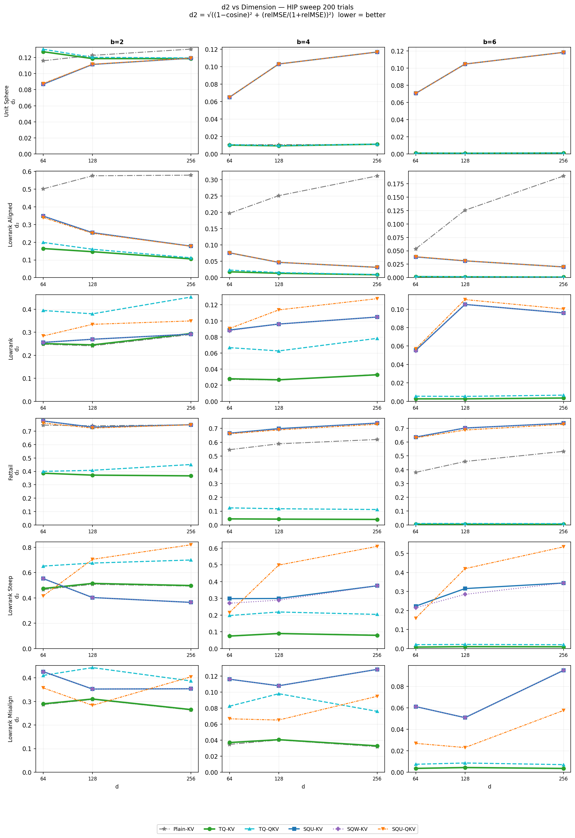 Figure 5: d_2 vs.embedding dimension (d \in \{64,128,256\}, 200 trials, 200 trials per cell). Rows: six regimes. Columns: budget b \in \{2,4,6\}. TQ-KV (green, circle) is flat across d in every panel — the WHT rotation and Beta codebook are dimension-agnostic. Plain-KV (gray, star) degrades monotonically with d on lowrank_aligned as the Beta codebook mismatch grows with ambient dimension. SQU-KV (blue, square) improves with d on lowrank_aligned (sharper signal separation at larger d) and is stable elsewhere. SQU-QKV (orange, triangle) is consistently the worst scheme on structured regimes due to Jensen amplification of the QJL correction in Z space. All SQ results use the spectral gap criterion from Section 7.