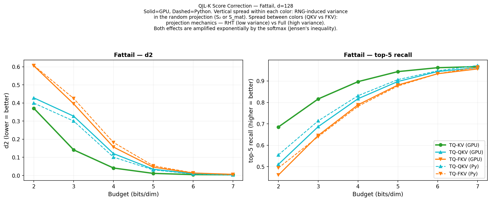 Figure 2: Jensen’s effect on fattail (d=128, 200 trials). Solid: HIP. Dashed: Python (different random seed). Left: d_2 vs.budget. Right: top-5 recall vs.budget. Gap = seed-dependent score noise amplified by softmax. RHT (cyan) tighter than FULL (orange) — lower correction variance. TQ-KV (green): no gap, no QJL, no Jensen.