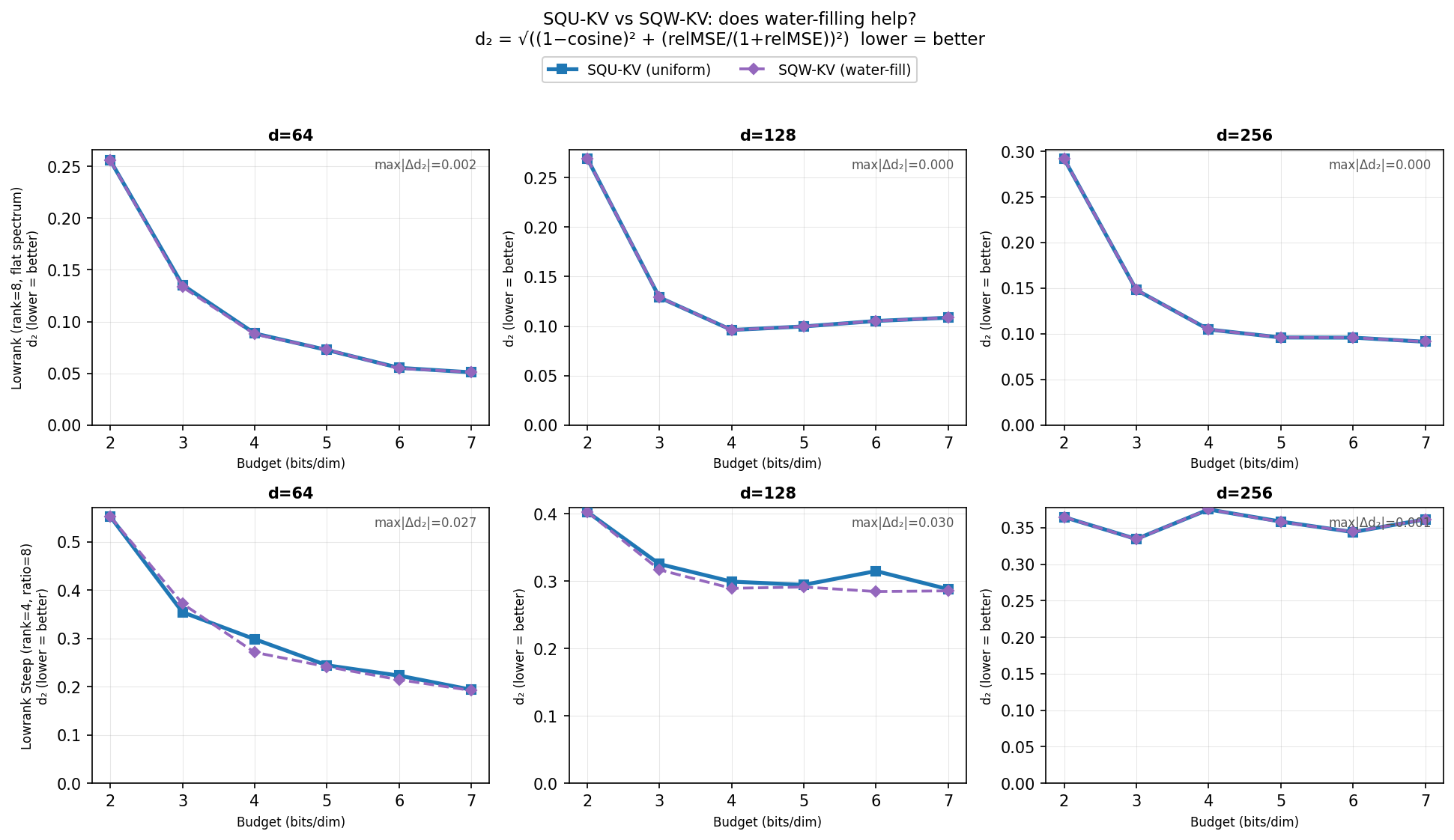 Figure 3: SQU-KV (uniform allocation) vs.SQW-KV (water-filling) across d \in \{64, 128, 256\}. Top row (lowrank, rank=8, flat spectrum): the two curves are exactly identical at every budget and dimension — the variance ratio \sigma_{\max}^2/\sigma_{\min}^2 \leq 4 so the integer greedy allocator assigns the same number of bits to every semantic dimension. Bottom row (lowrank_steep, rank=4, ratio=8): water-filling activates but its effect on d_2 remains small (\max|\Delta d_2| \leq 0.030 across all budgets and dimensions).