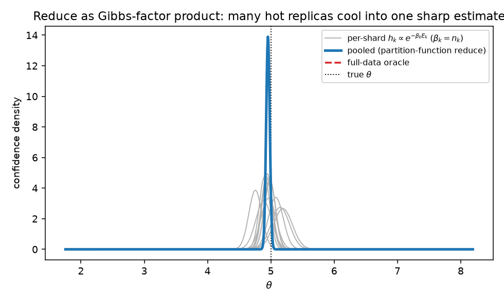 Figure 1: Per-shard Gibbs confidence densities (hot, data-poor replicas) collapse into the sharp pooled density obtained by the partition-function reduce of Eq. 7 ; with \beta_k=n_k, multiplying Boltzmann factors recovers the full-data oracle, which overlaps the pool. (Measured, seed 0.)