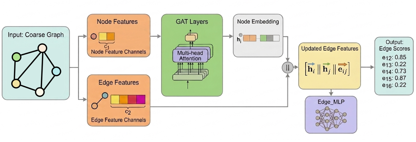 Figure 2: Architecture of the Proposed GNNs Model