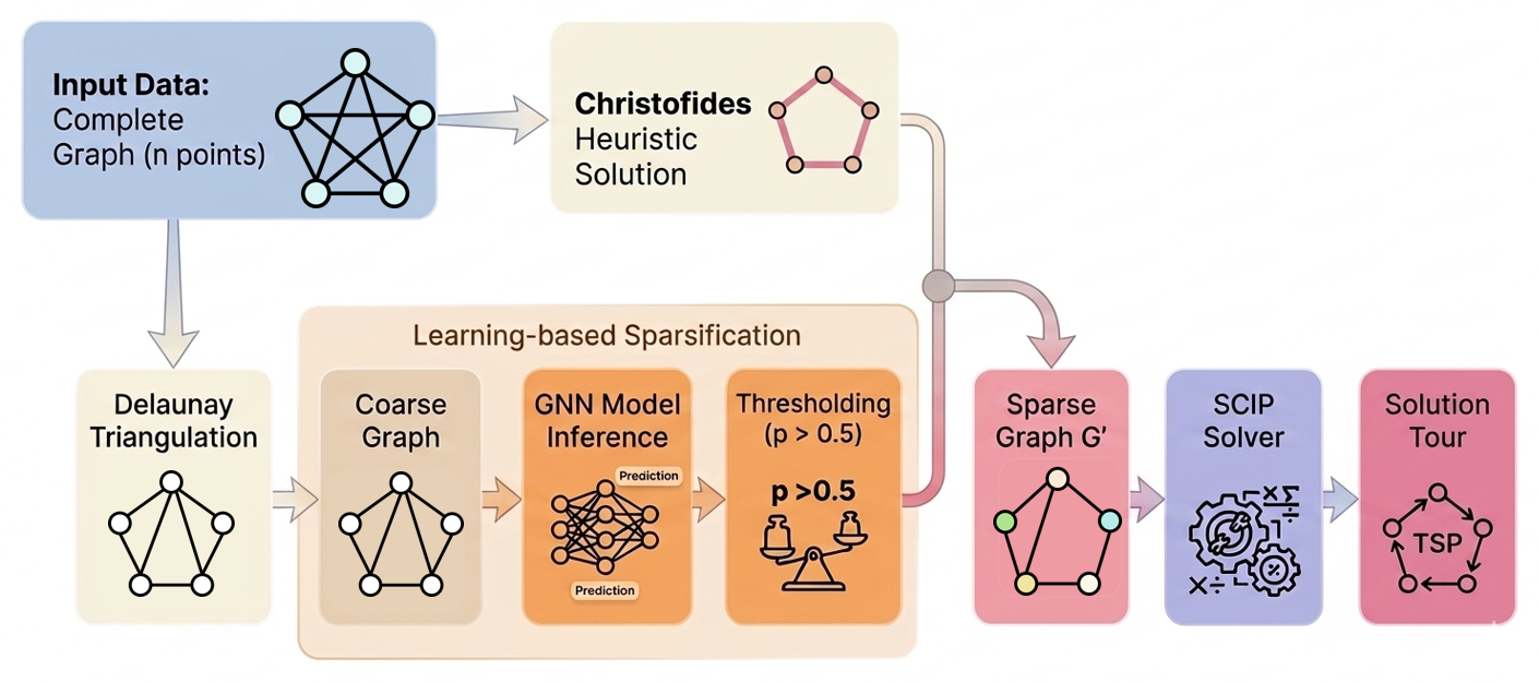Figure 1: Overview of the GES-TSP and Solving Framework