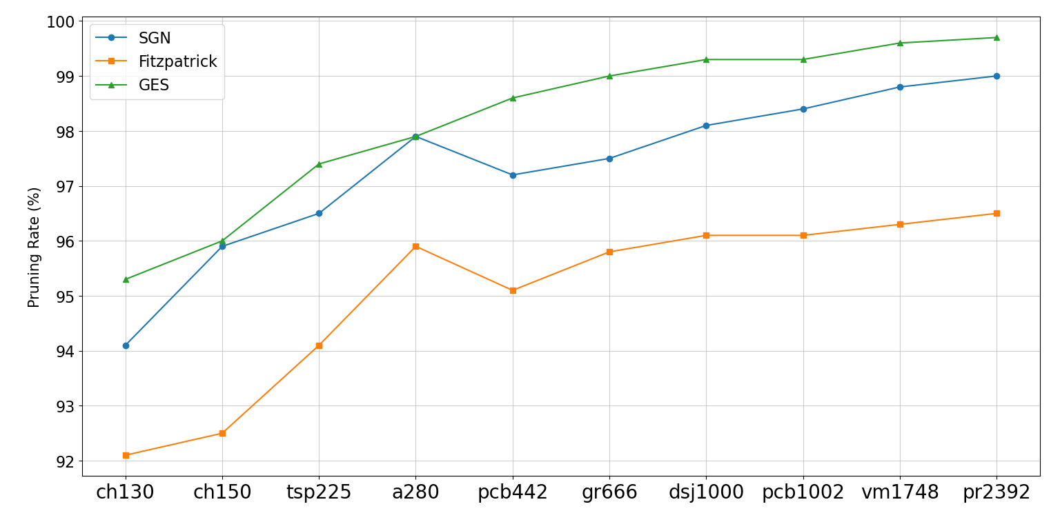 Figure 5: Pruning Rate Comparison of TSP Solving on the TSPLIB