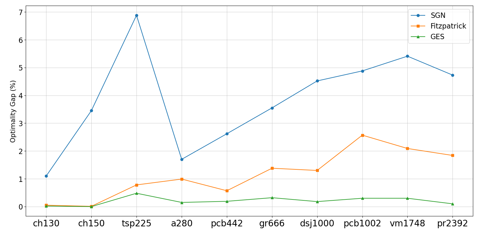 Figure 4: Optimality Gap Comparison of TSP Solving on the TSPLIB