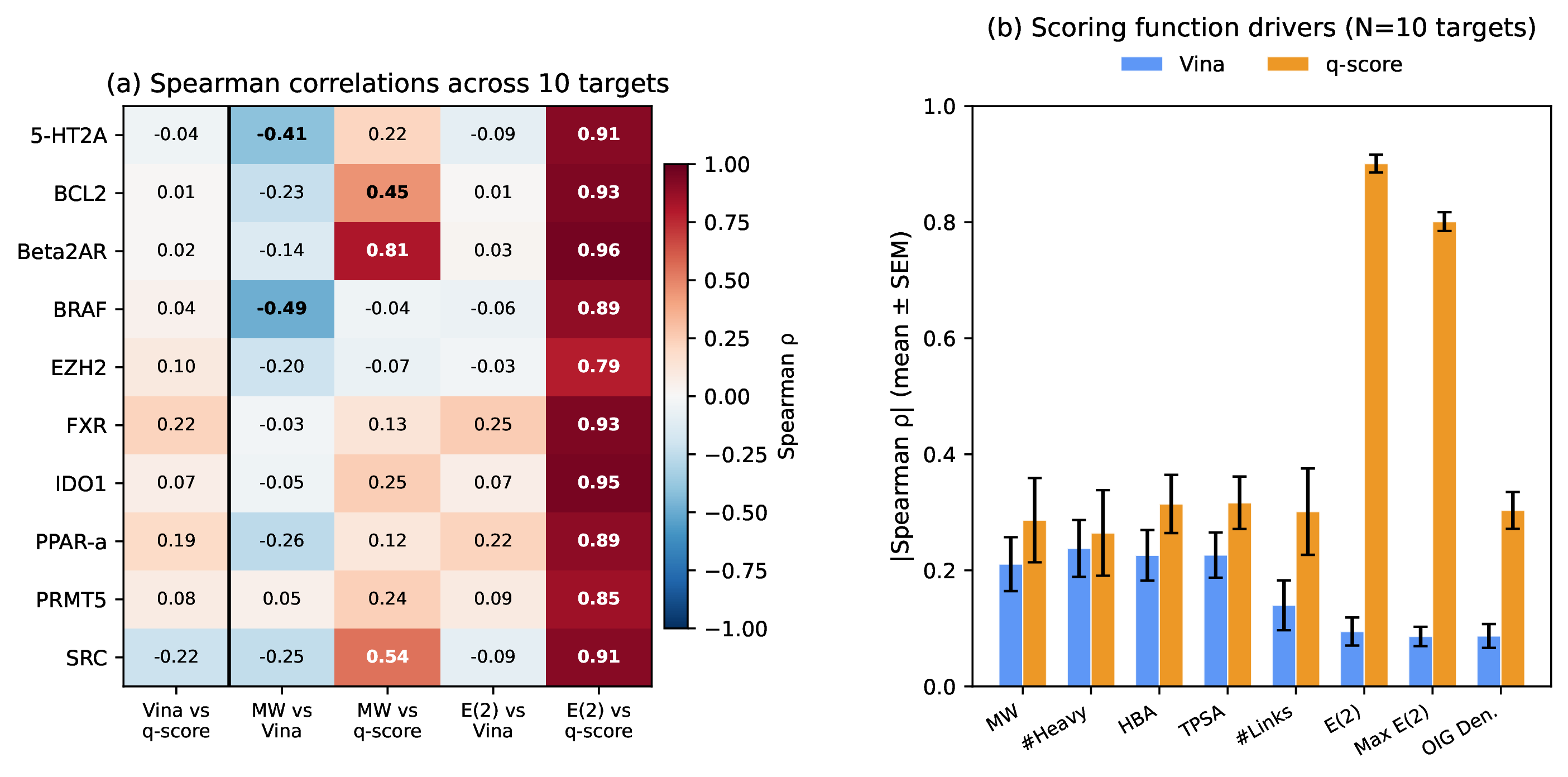 Figure 4: Q-Score captures orthogonal chemical information. (a) Spearman correlation heatmap across 10 targets: Q-Score is uncorrelated with Vina (\rho \approx 0), strongly correlated with orbital energies E^{(2)} (\rho = 0.90), and independent of molecular weight. Vina correlates with molecular weight (\rho = -0.20). (b) Mean |\rho| across 10 targets: Vina is driven by size-related properties while Q-Score is driven by E^{(2)}.