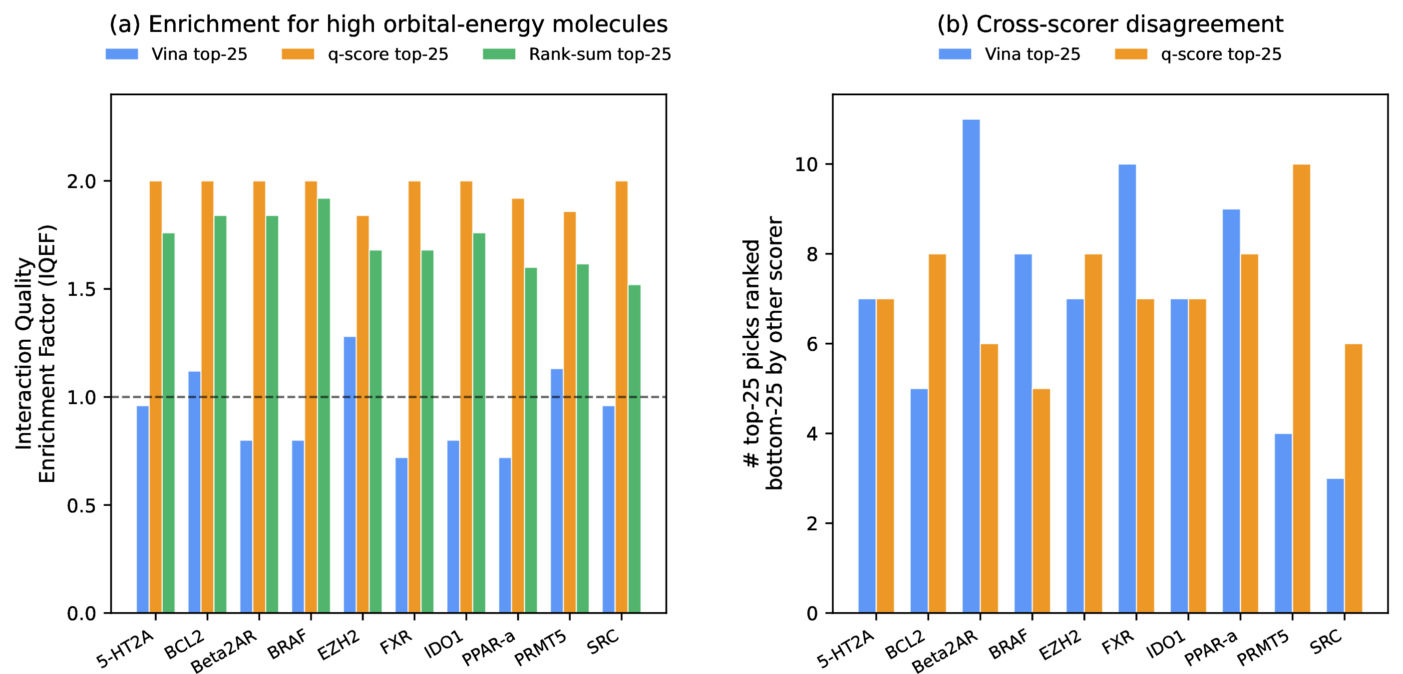 Figure 5: (a) Interaction Quality Enrichment Factor: Q-Score enriches for high-E^{(2)} molecules at 2\times the rate of random selection; Vina provides no enrichment. (b) Cross-scorer disagreement: each scorer’s top-25 contains 4–11 molecules ranked bottom-25 by the other.