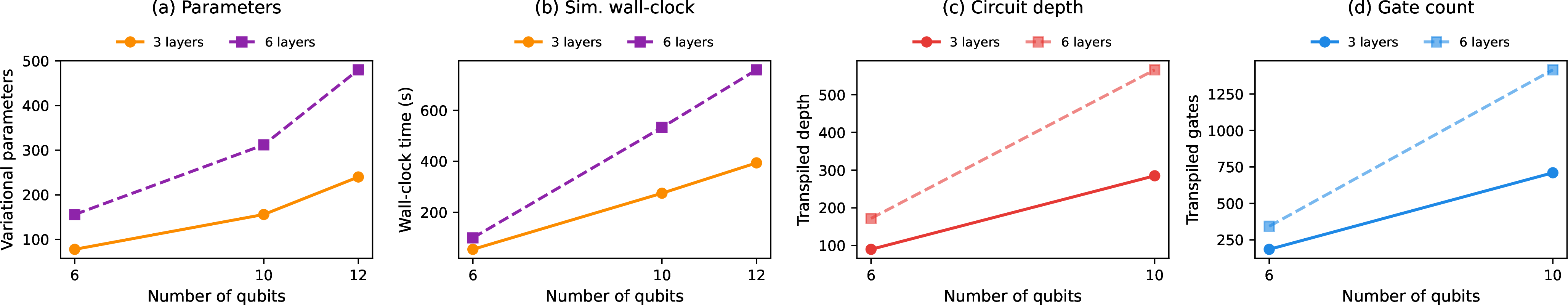 Figure 7: Computational cost and scaling. Simulation: (a) variational parameter count and (b) wall-clock time on a single CPU across 6, 10, and 12 qubits. Hardware: (c) transpiled circuit depth and (d) gate count on IBM Eagle r3 for 6 and 10 qubits. Solid = 3 layers, dashed = 6 layers.