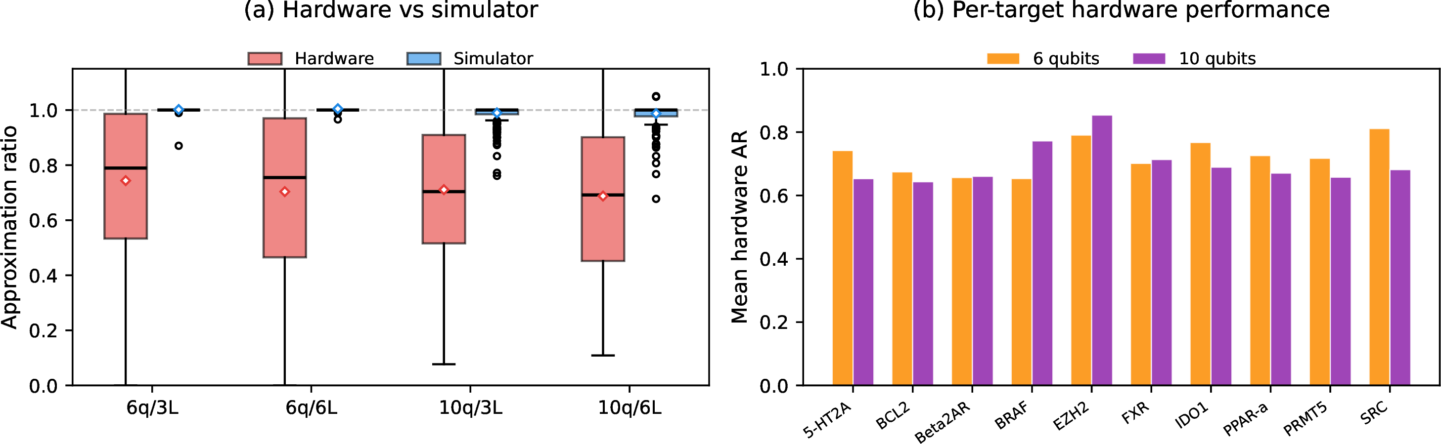 Figure 6: Hardware results on IBM Eagle r3 (1000 circuits, 10000 shots each). (a) Hardware vs simulator approximation ratio by configuration. (b) Per-target mean hardware AR for 6 and 10 qubits.