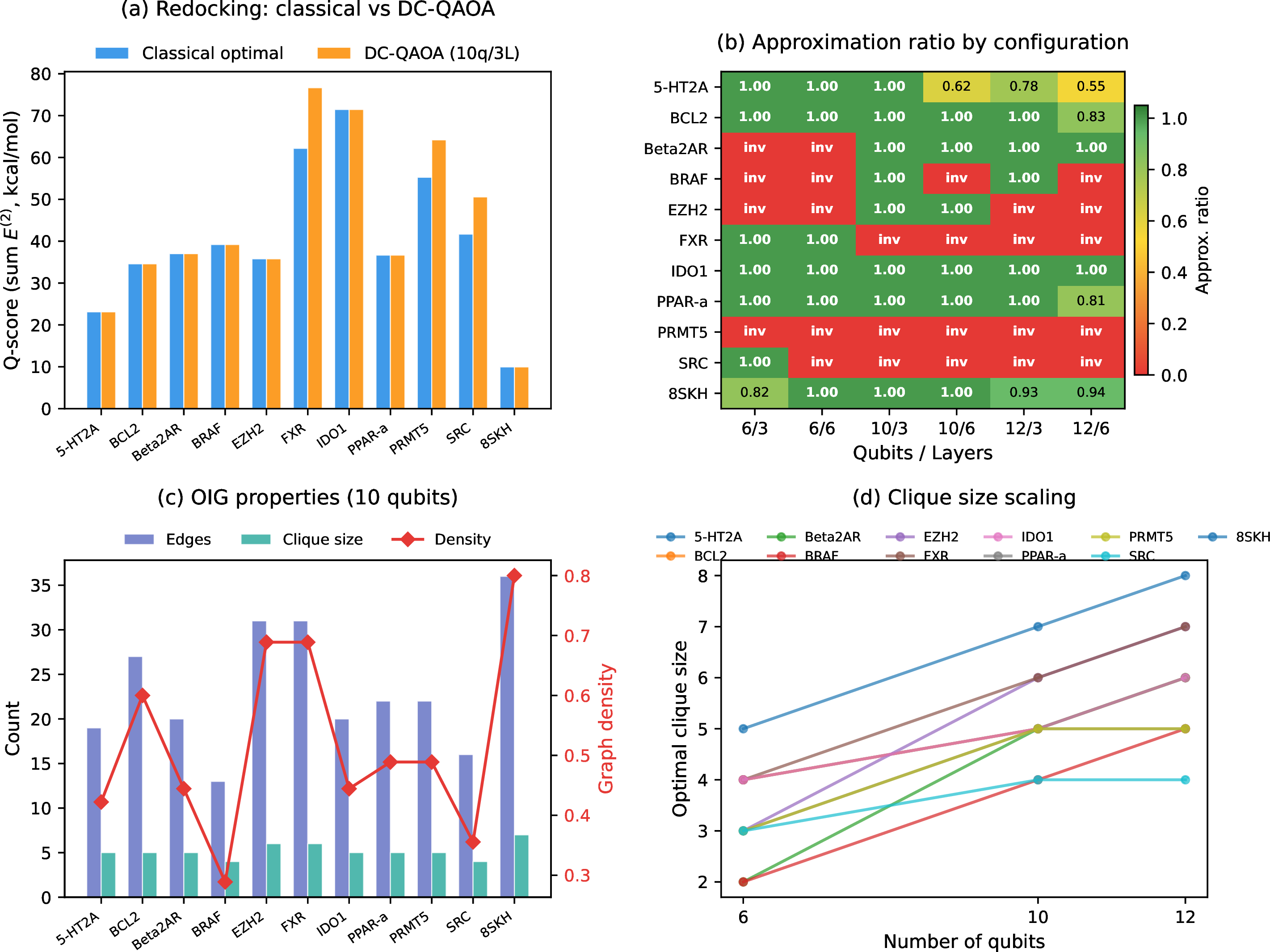 Figure 3: Redocking results across 11 co-crystal structures. (a) Classical optimal vs DC-QAOA score at 10q/3L. (b) Approximation ratio heatmap across all configurations; “inv” = invalid clique. (c) OIG structural properties at 10 qubits. (d) Optimal clique size scaling from 6 to 12 qubits.
