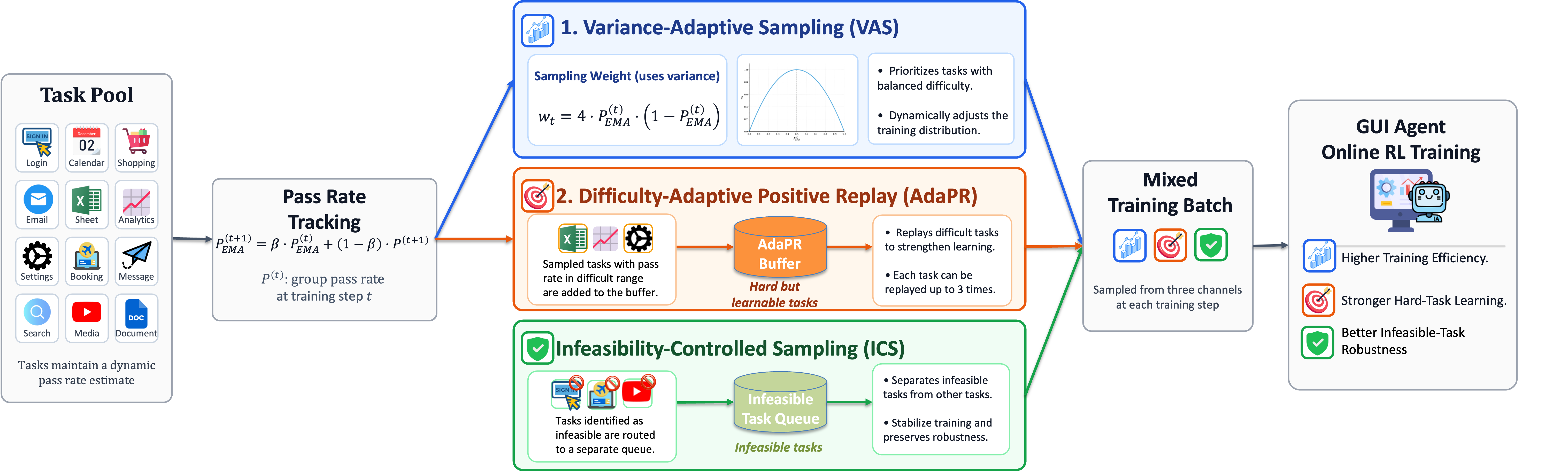 Figure 4: Overview of Dynamic Tri-Adaptive Curriculum (DTAC). Each training batch combines tasks selected by Variance-Adaptive Sampling, hard-but-learnable positive replay examples from AdaPR, and a controlled fraction of infeasible tasks from ICS.