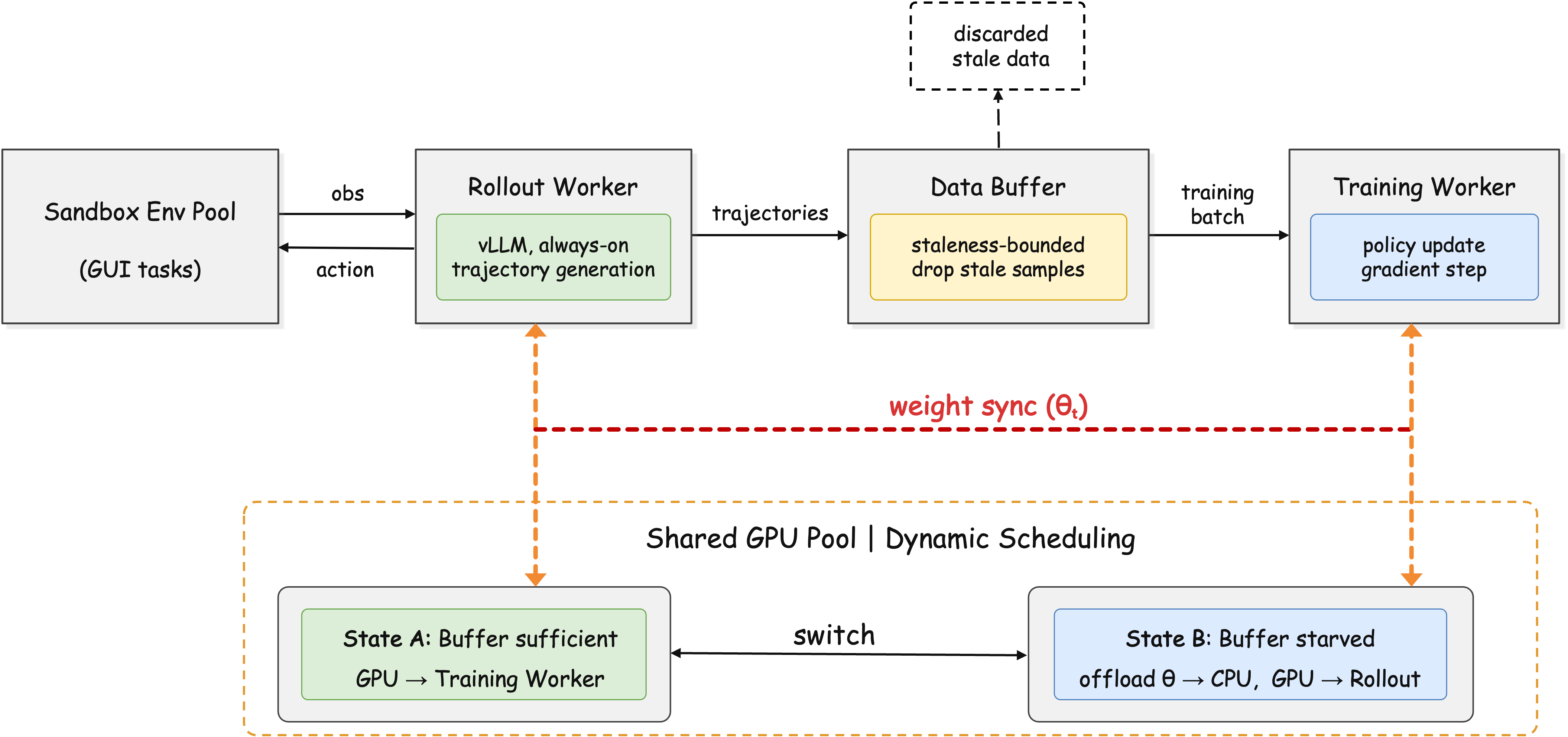 Figure 5: Asynchronous online RL infrastructure. Rollout workers continuously generate computer-use trajectories, a staleness-aware buffer stores step-level data, and training workers consume group-aligned samples for policy optimization.