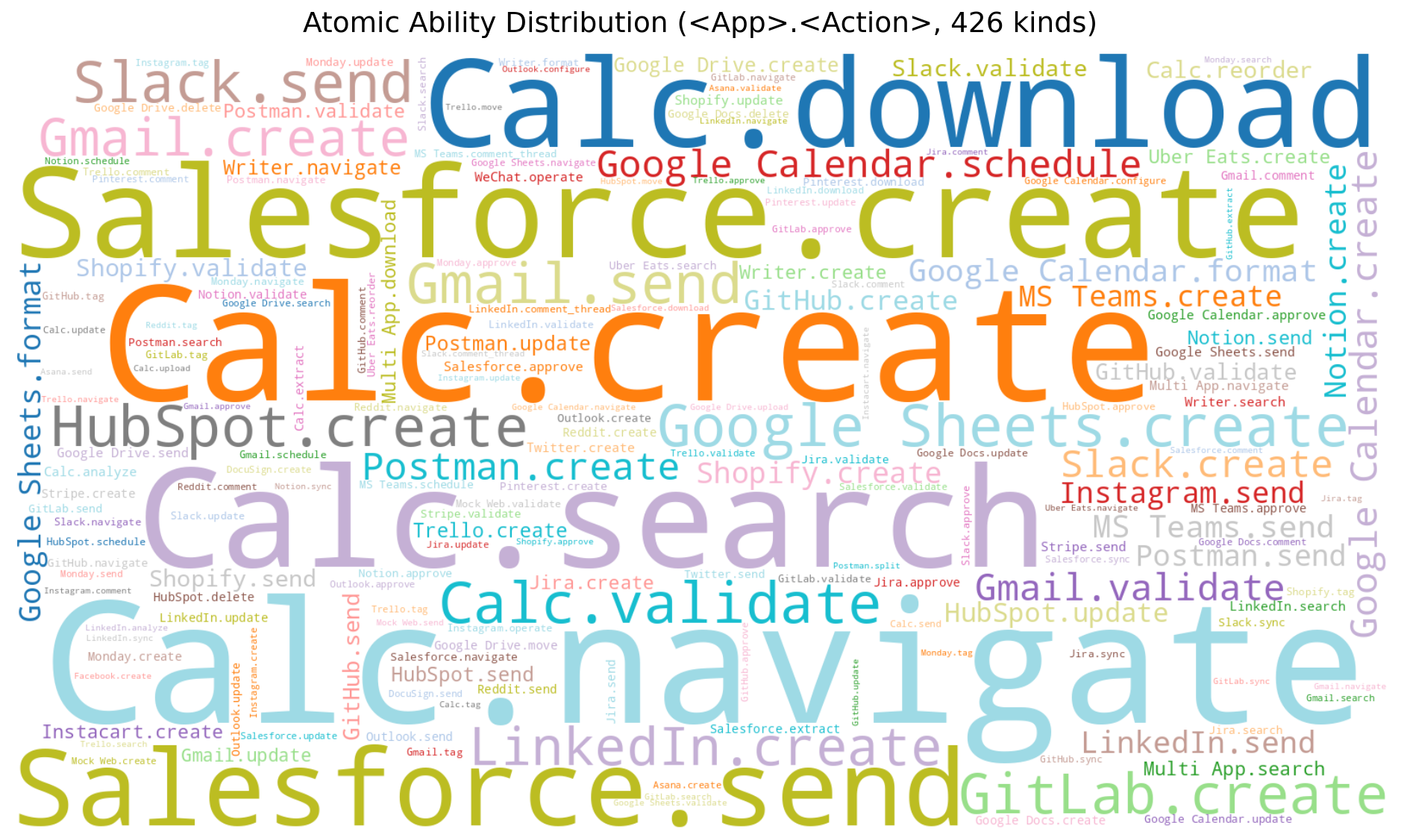 Figure 3: Atomic-ability coverage in the synthesized task pool. EvoCUA-1.5 builds on EvoCUA’s verifiable task synthesis pipeline and further filters the task pool through sandbox feasibility checks, validator inspection, pass-rate calibration, and trajectory analysis.