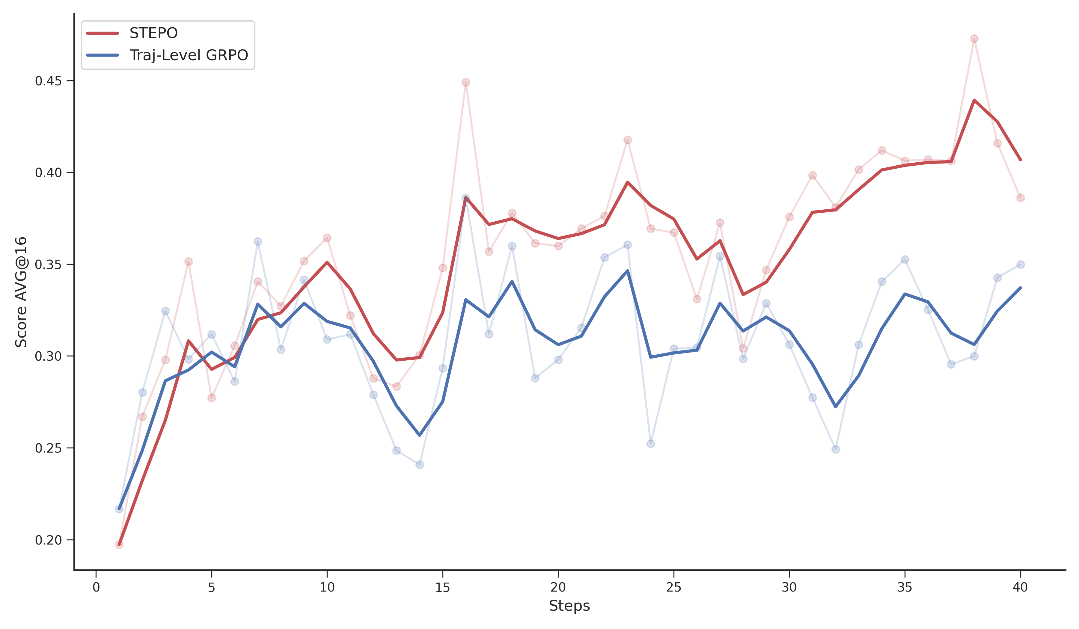 Figure 6: Training dynamics of naive multi-turn GRPO and STEPO on OpenCUA-32B. STEPO improves reward more efficiently by preserving trajectory-level advantages after step-level decomposition.