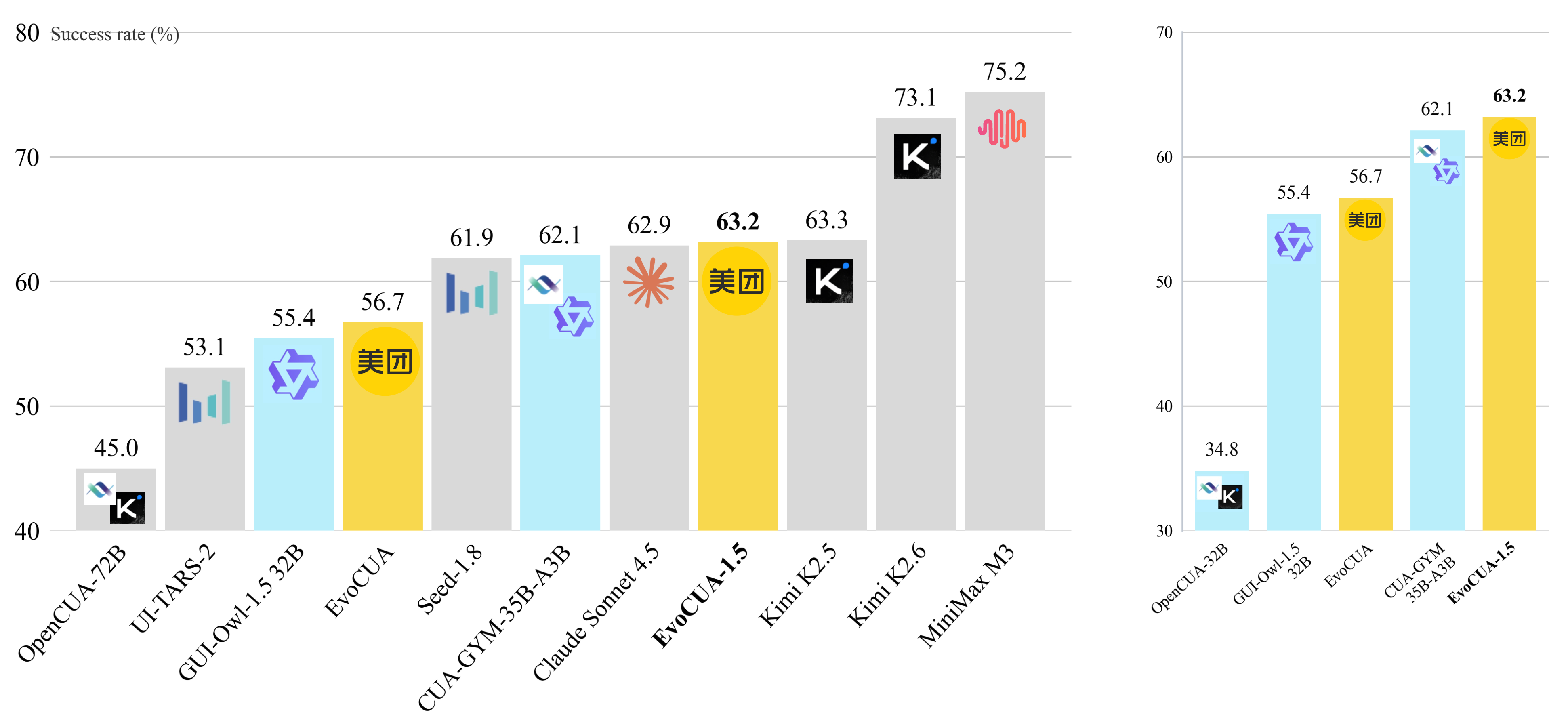 Figure 1: Performance comparison on OSWorld-Verified. EvoCUA-1.5 achieves 63.2% success rate, outperforming comparable 32B/35B-scale open-weight models.