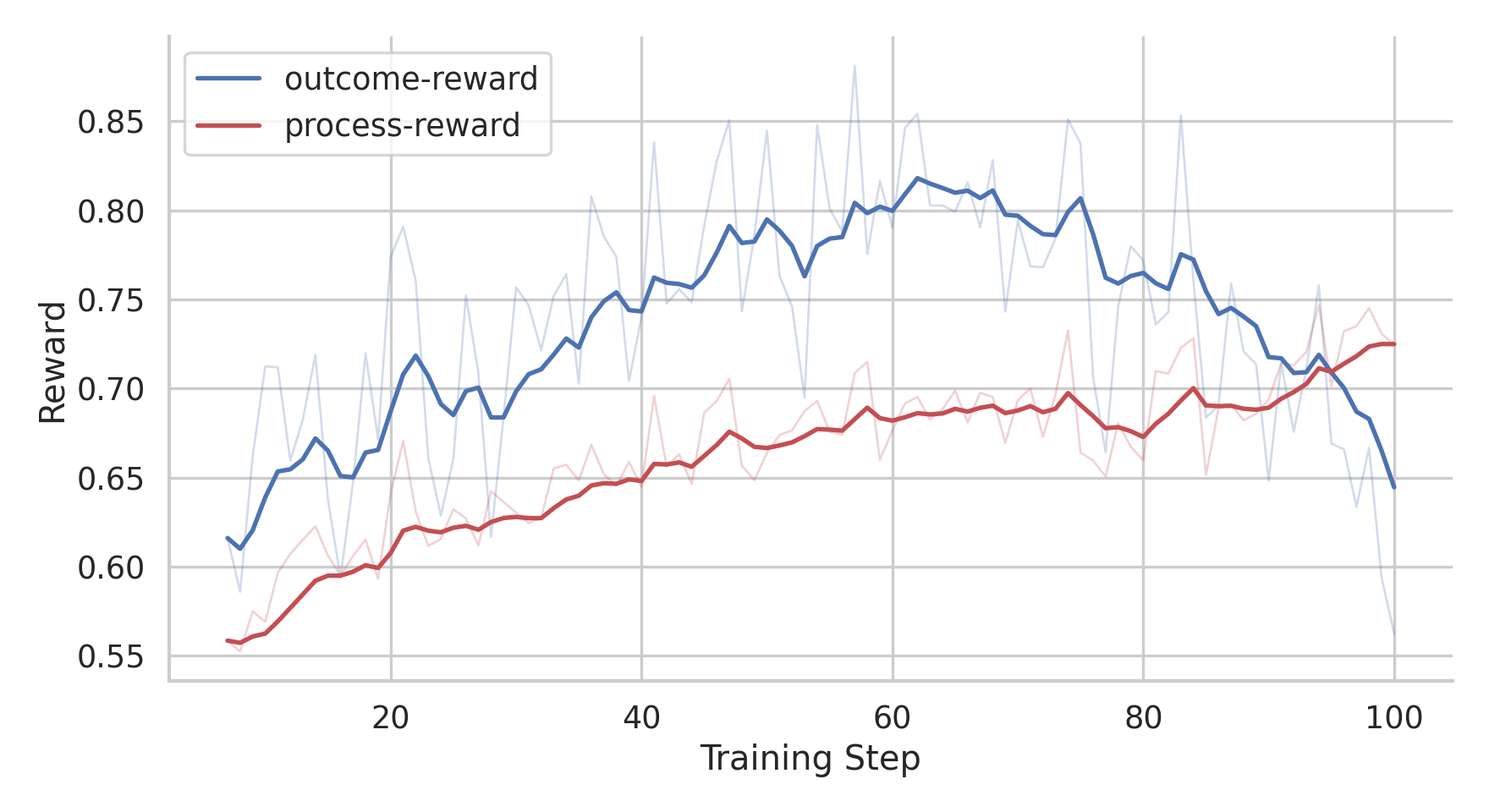 Figure 7: Process reward models can provide misleading optimization signals when their preferences are not aligned with final executable success. In this case, the PRM score increases while end-to-end task success does not improve accordingly, indicating potential reward hacking.