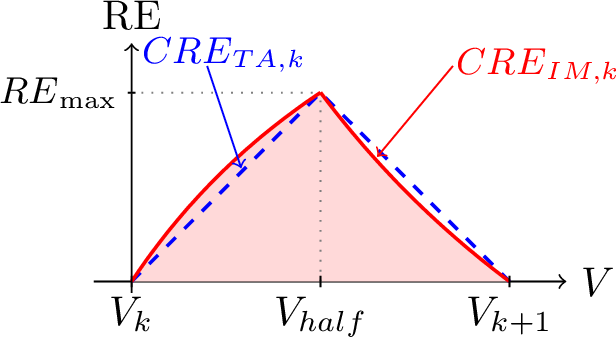 Figure 2: Relative error profile within interval [V_k, V_{k+1}). The solid line shows the error profile computed by integration (\text{CRE}_{\text{IM,k}}); the dashed line shows the triangle approximation (\text{CRE}_{\text{TA,k}}). The shaded area represents the cumulative relative error (\text{CRE}_{\text{k}}).