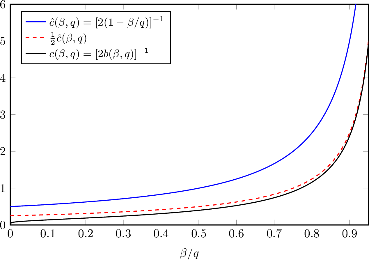 Figure 1: Comparison of mixing times of Glauber (blue curve) and systematic scan dynamics (black curve).
