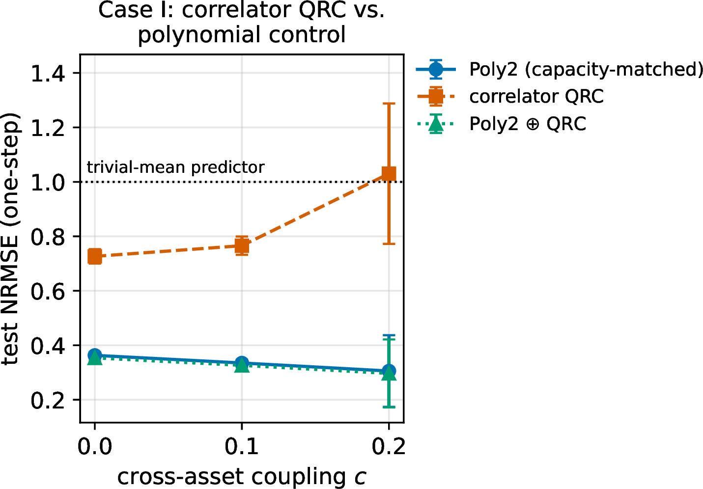Figure 1: Case study I. One-step test NRMSE versus cross-asset coupling c for the correlator QRC, the capacity-matched degree-2 polynomial (Poly2), and their concatenation \mathrm{\small Poly2}\oplus\mathrm{\small QRC}. The polynomial control is below the QRC at every coupling, and the concatenation tracks Poly2 almost exactly, so adding the quantum features changes nothing of substance. The dotted line marks the trivial-mean predictor (\mathrm{NRMSE}=1).