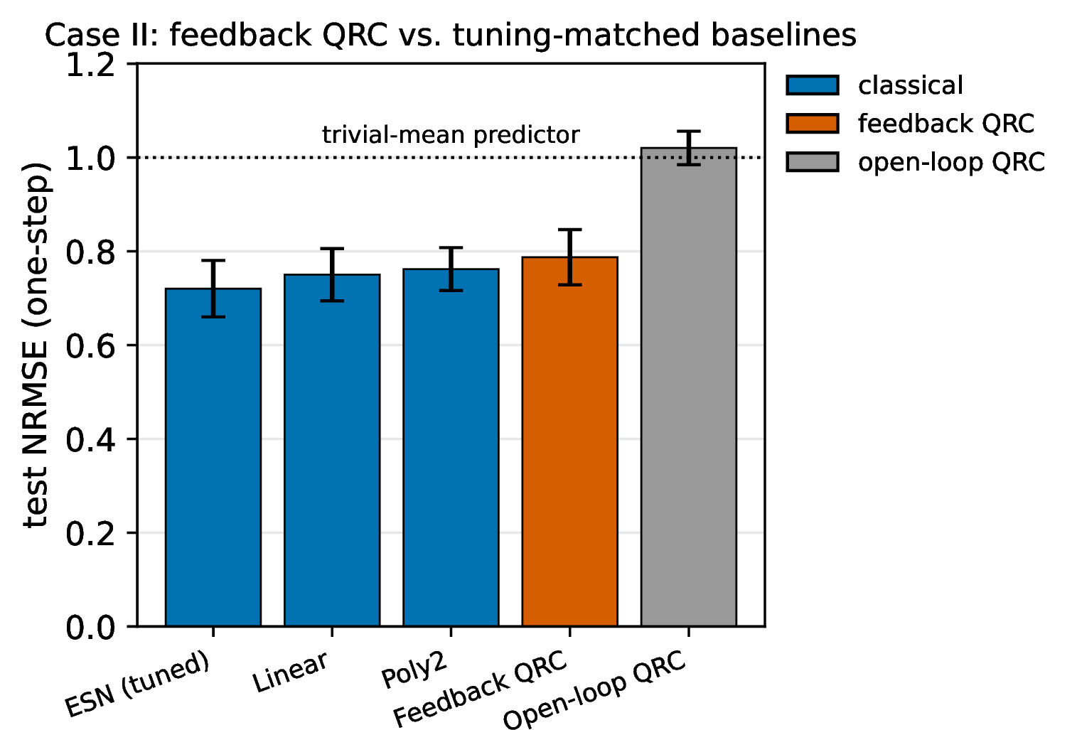 Figure 2: Case study II. One-step test NRMSE at p_{\mathrm{sw}}=0.05 (mean \pm s.d.over 10\times10 seeds). Closing the feedback loop rescues the useless open-loop reservoir (rightmost) to predictive performance, but the tuning-matched ESN and even a plain linear model remain ahead of the feedback QRC. Blue bars are classical; the dotted line is the trivial-mean predictor.