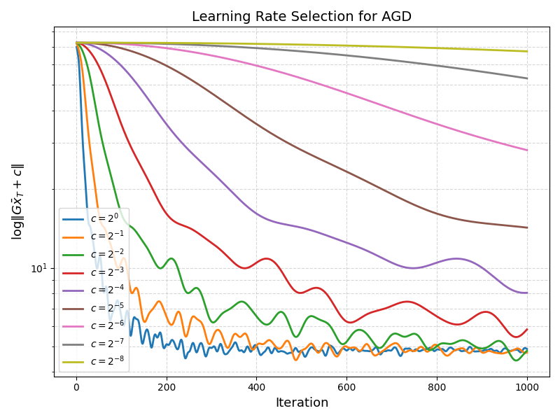 Figure 7: Parameter sweep for AltGD with \eta_{\mathrm{AGD}} = c\,2/k_1, where c\in\{2^{0},2^{-1},2^{-2},...,2^{-8}\}.