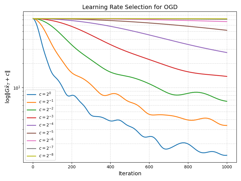 Figure 8: Parameter sweep for OGD with \eta_{\mathrm{OGD}} = c/(2k_1), where c\in\{2^{0},2^{-1},2^{-2},...,2^{-8}\}.