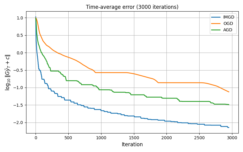 Figure 5: Smoothed time-average error vs iteration for IMGD, OGD, and AGD over 3000 iterations.