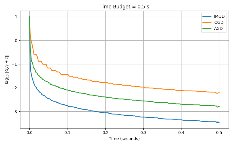 Figure 6: Smoothed time-average error vs iteration for IMGD, OGD, and AGD as a function of time spent.