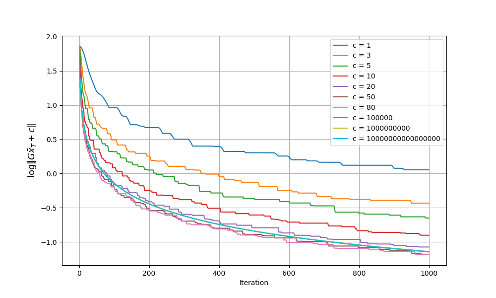 Figure 4: Smoothed Time-Average Error vs Iteration for 1000 iterations