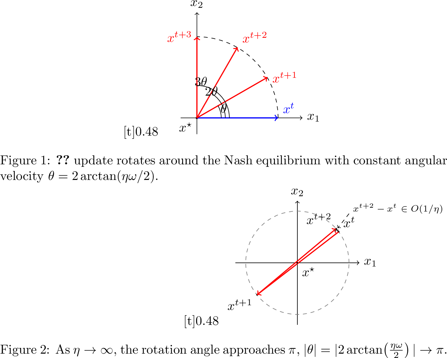 Figure 2: Geometric interpretation of 2 in the two-dimensional bilinear game.