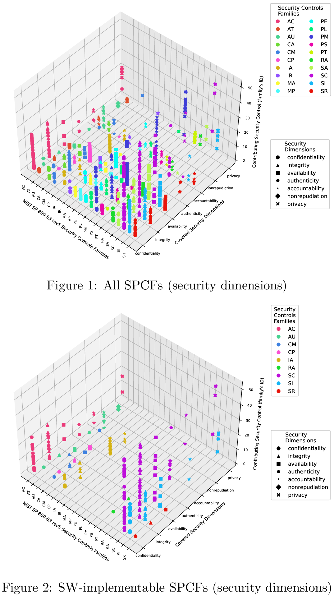 Figure 5: No. of SPCFs contributing to security dimensions