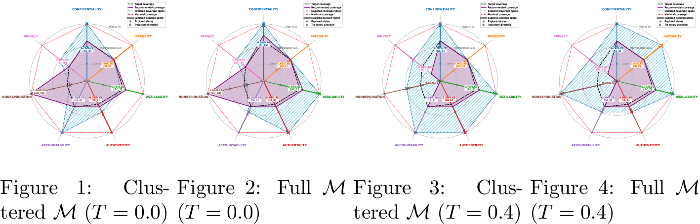 Figure 22: MAID \mathcal{M} exploration and recommendation for the use case with EXP3 as \mathcal{L}