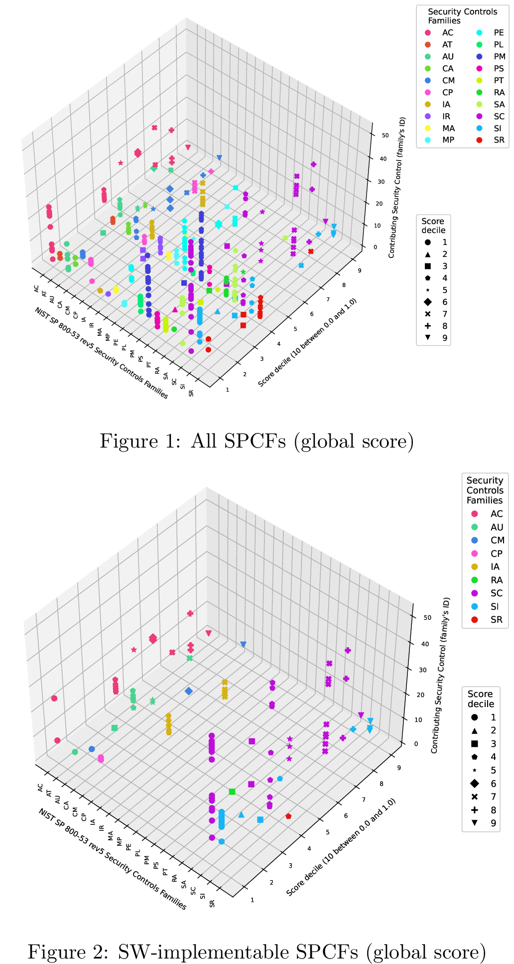 Figure 4: Security controls contributing to each global score’s decile